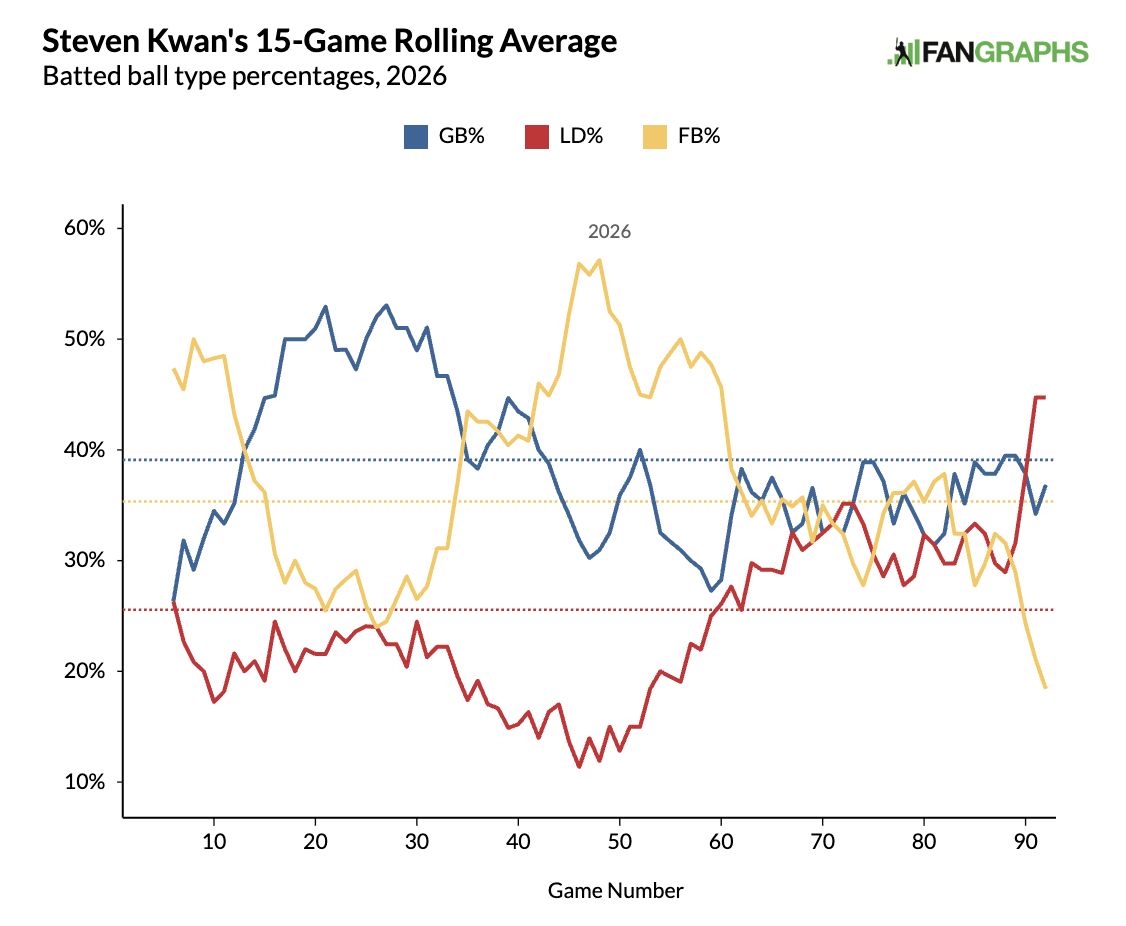 Steven Kwan's batted-ball data over the course of the 2026 season (via FanGraphs)