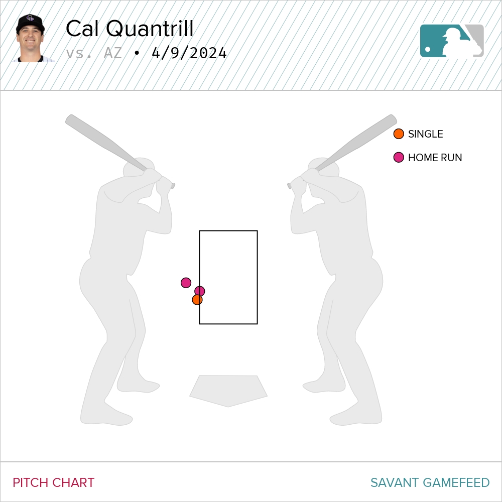 Despite giving up a pair of home runs to Corbin Carroll and Randal Grichuk, Quantrill believes neither homer was on a poor pitch.