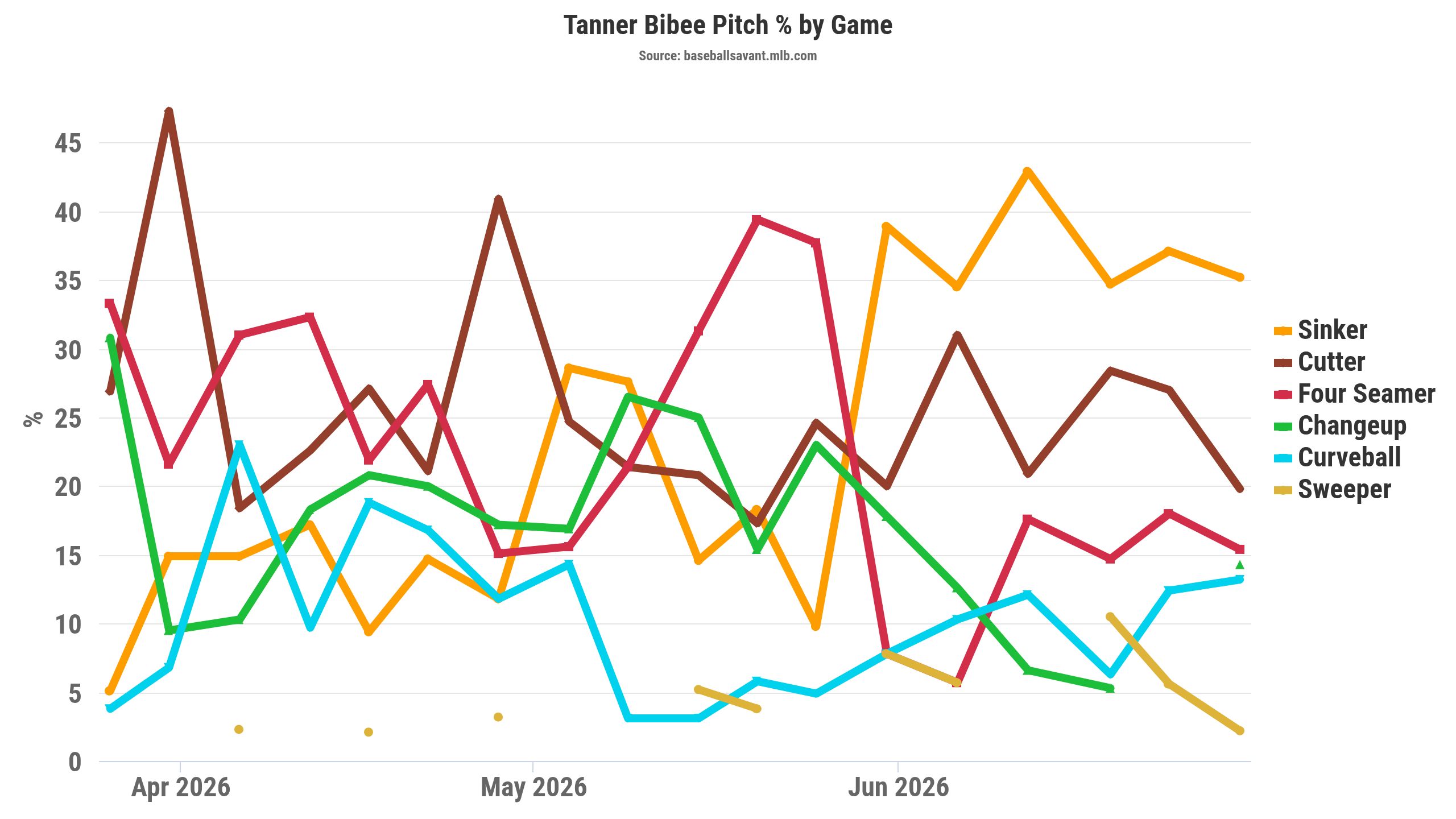 Tanner Bibee's 2026 pitch usage by start