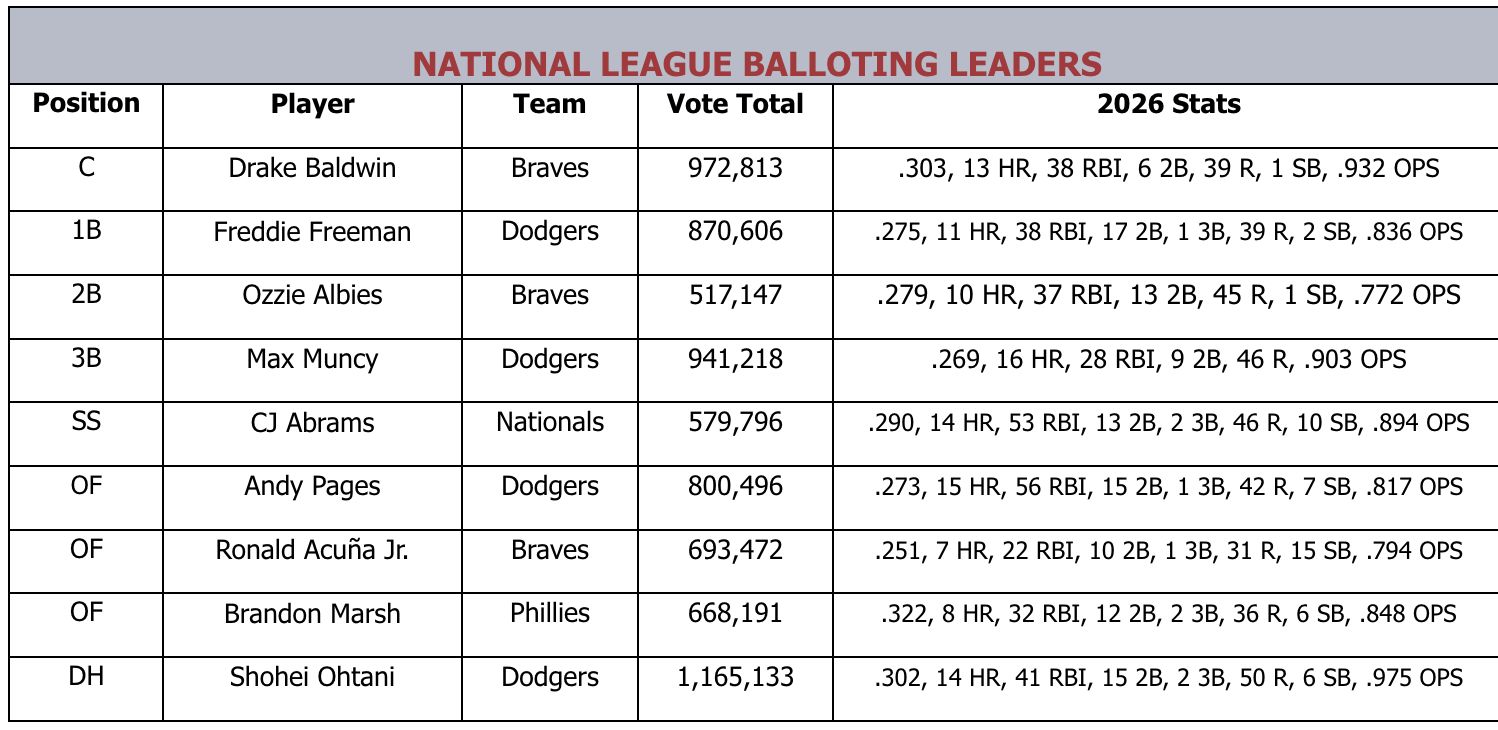 mlb オールスター 投票