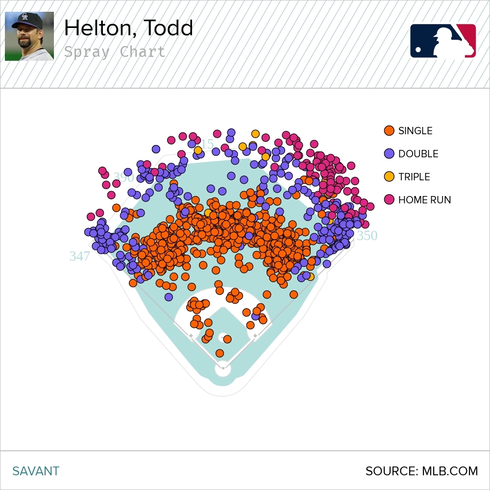 Helton's hits with the Rockies (from the start of tracking in 2005)