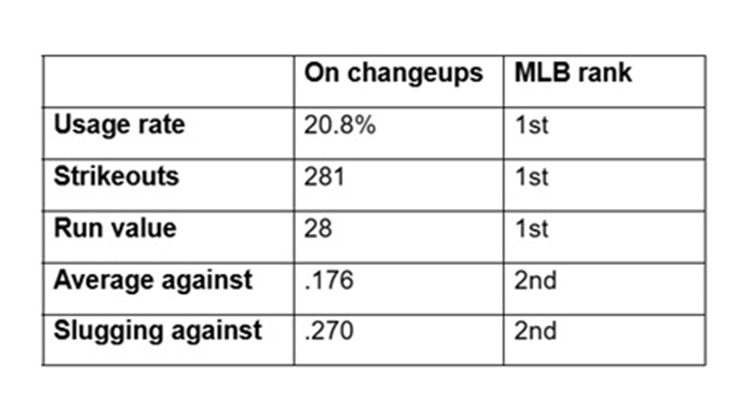 Breaking down the Rays' changeup effectiveness in 2026.
