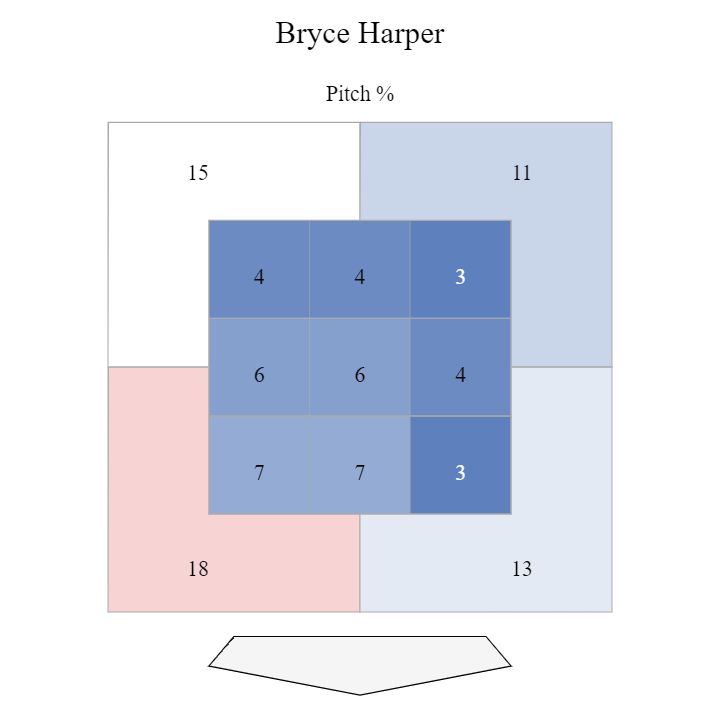 The percentage of pitches thrown to Harper in each zone in 2024 (via Baseball Savant).