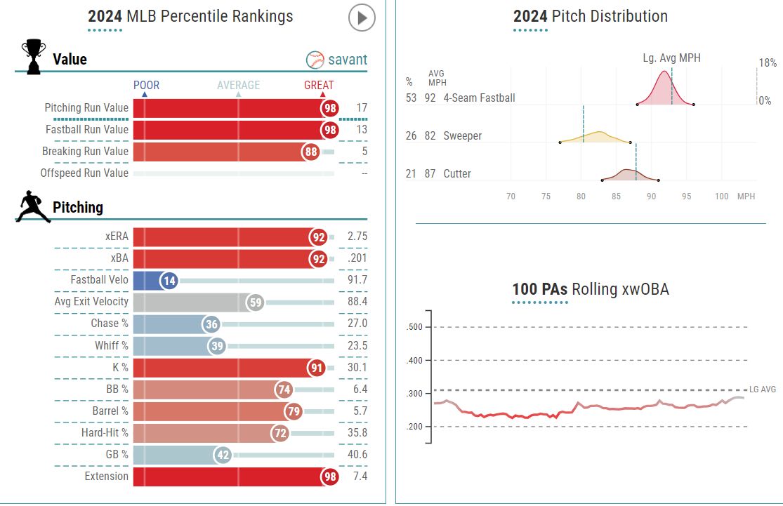 Bryan Hudson's 2024 pitch metrics and percentile rankings (via Baseball Savant)