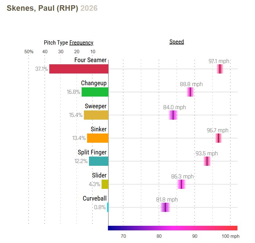 Paul Skenes' average pitch type frequency and velocity this season