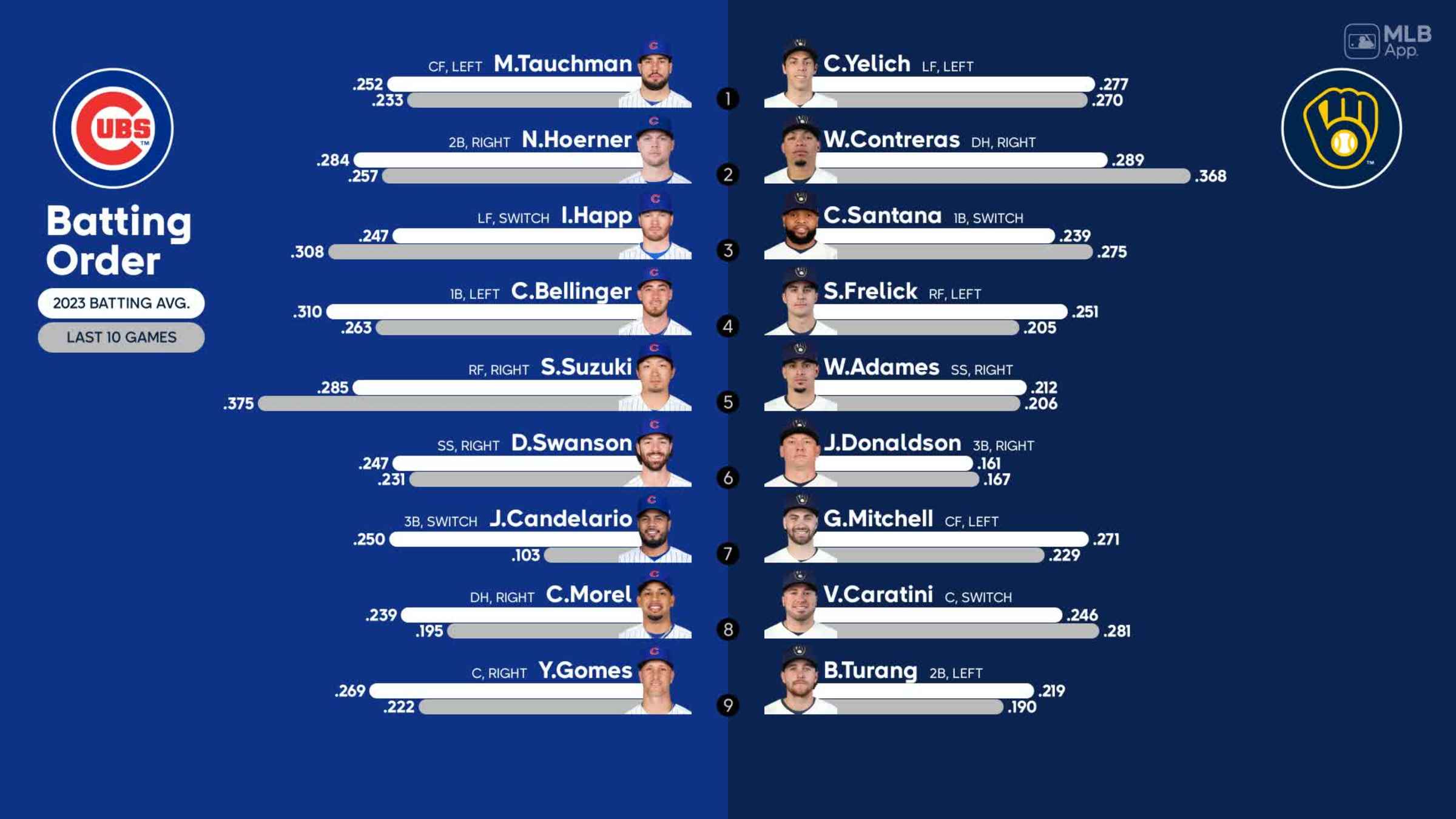 Cubs vs. Brewers Probable Starting Pitching - September 29