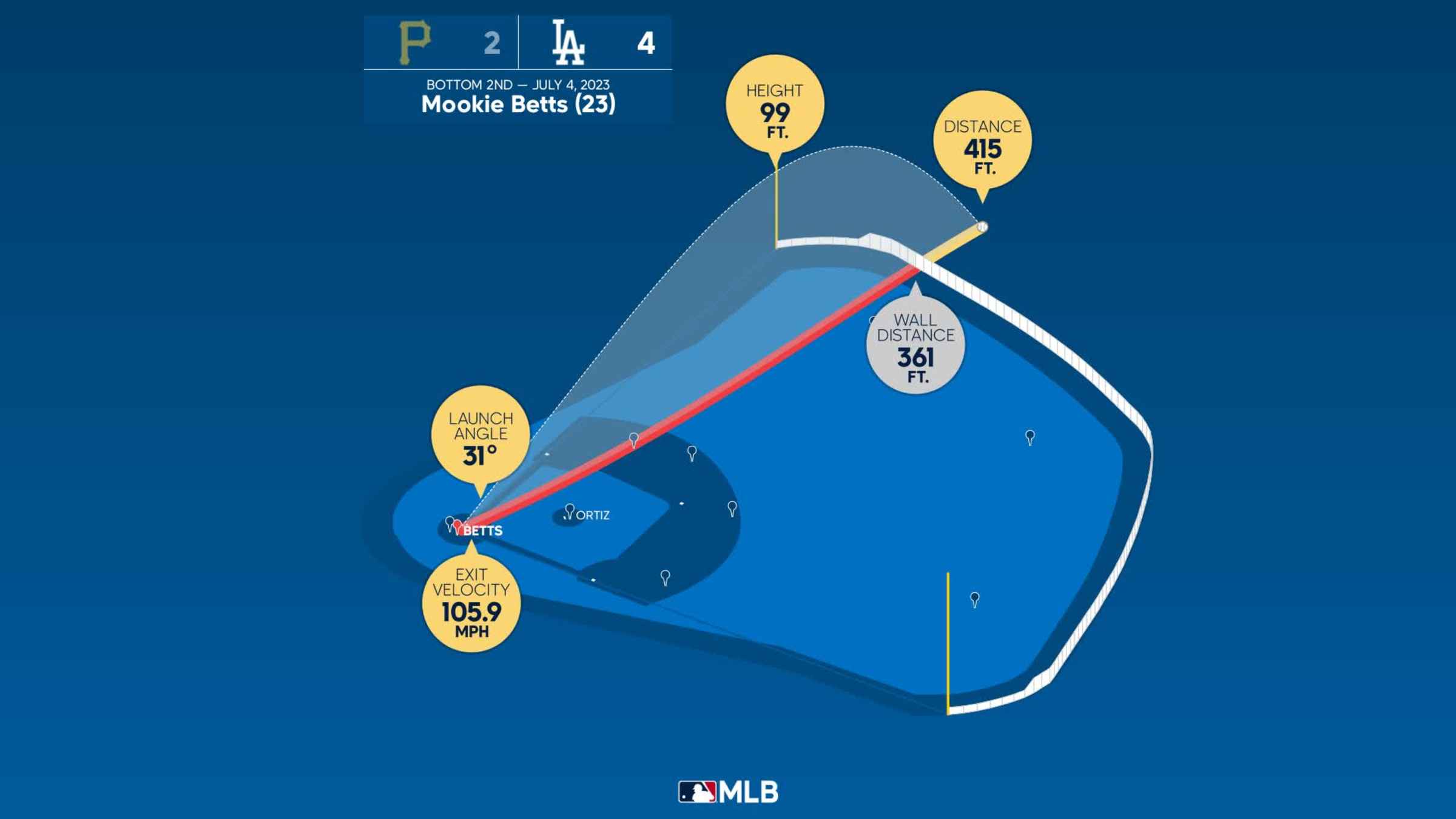 Pirates Use Offensive Fireworks in July 4th Victory Over LA Dodgers:  (40-45) – Inside The Bucs Basement