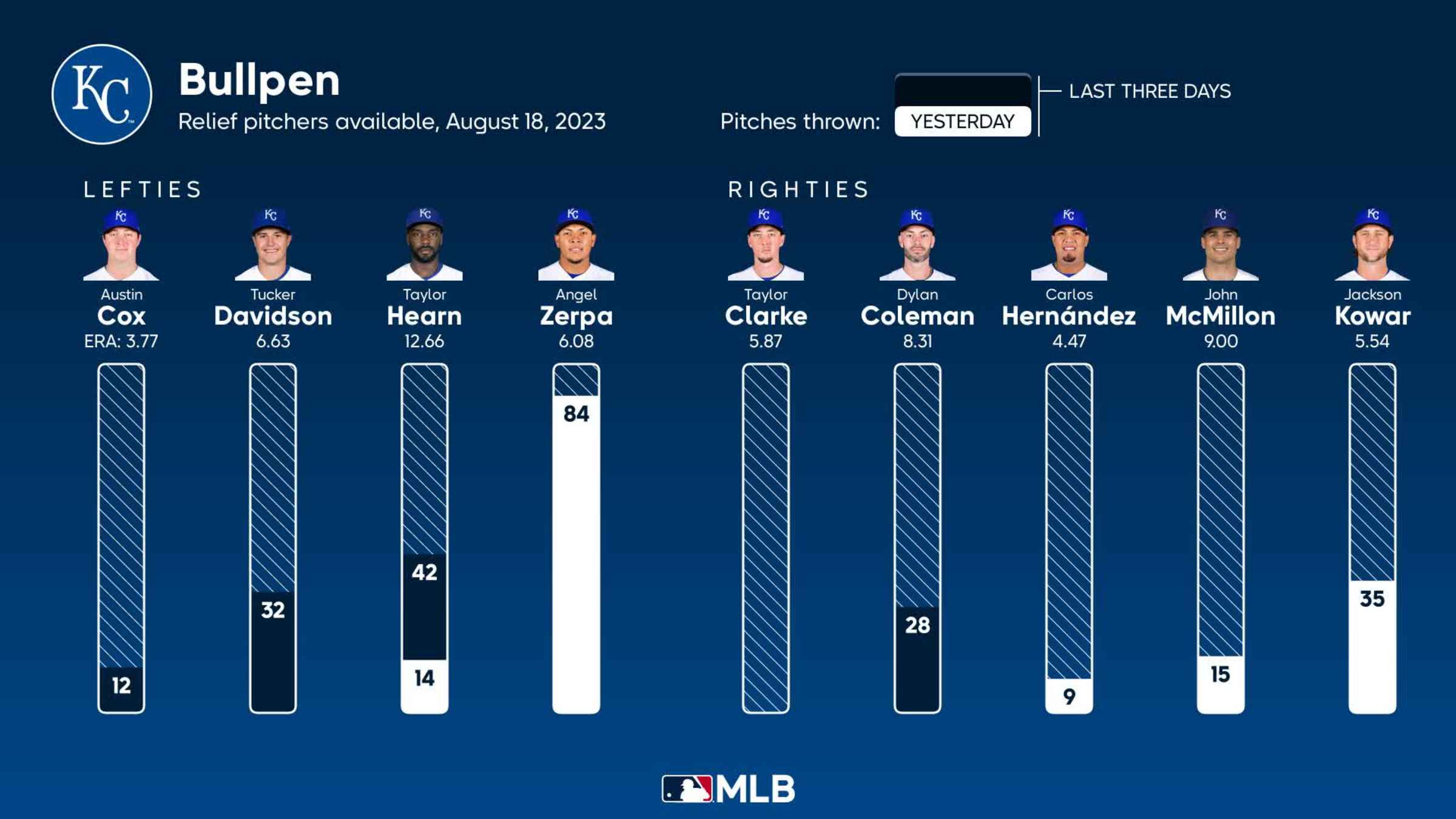 Bullpen availability for Kansas City, August 18 vs Cubs