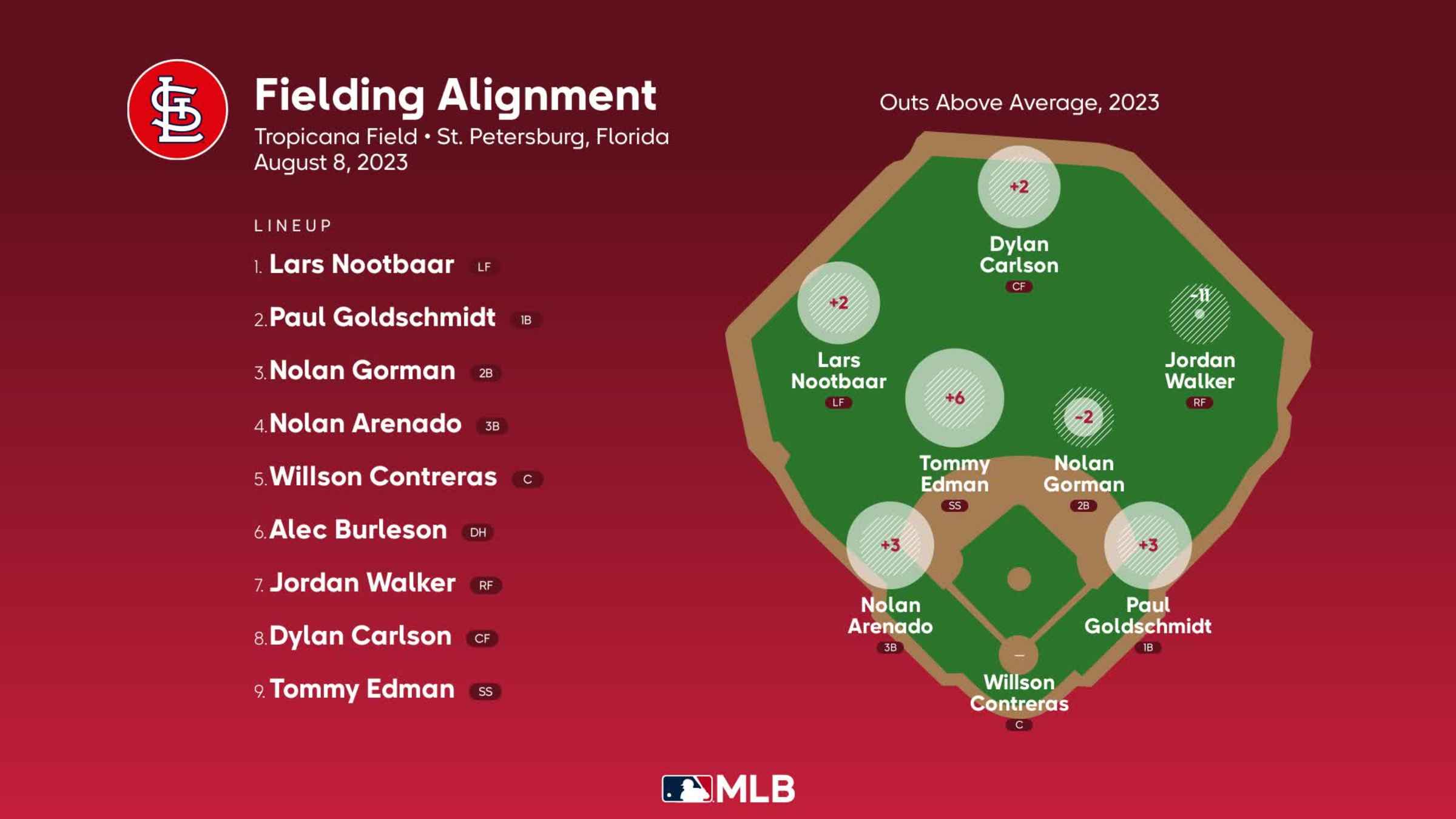 St. Louis Cardinals at Tampa Bay Rays Preview - 08/08/2023