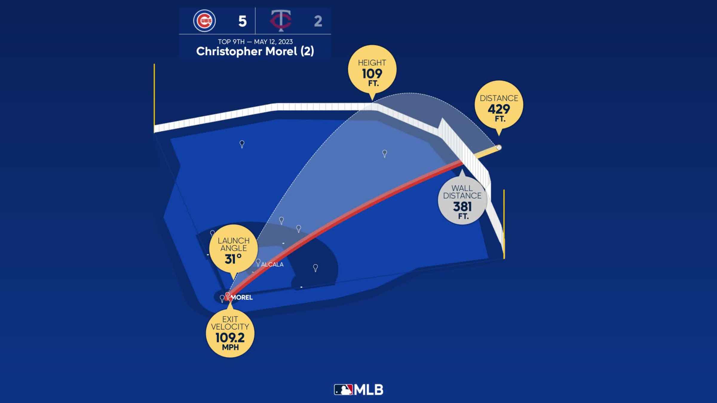 Christopher Morel Statcast, Visuals & Advanced Metrics, MLB.com