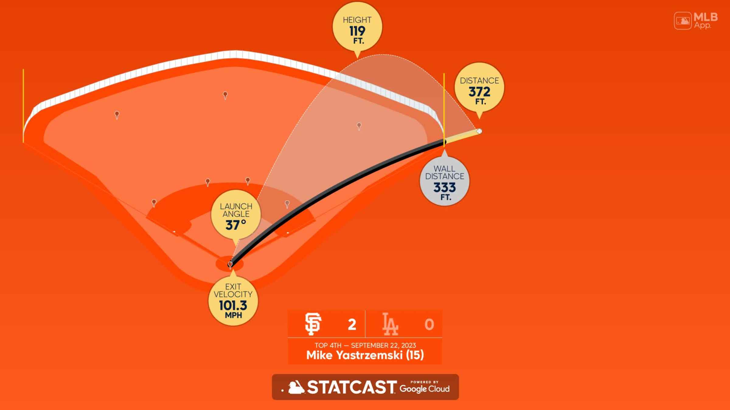 Mike Yastrzemski Statcast, Visuals & Advanced Metrics, MLB.com