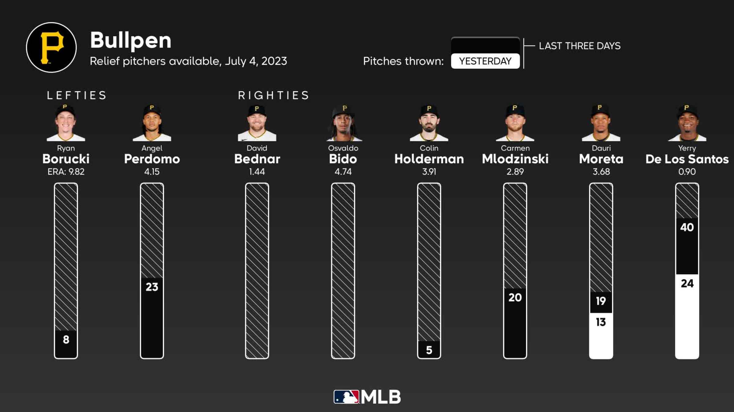 Pirates 9, Dodgers 7: Jonny Deluca's late go-ahead homer goes to waste as  Evan Phillips blows the save – Dodgers Digest