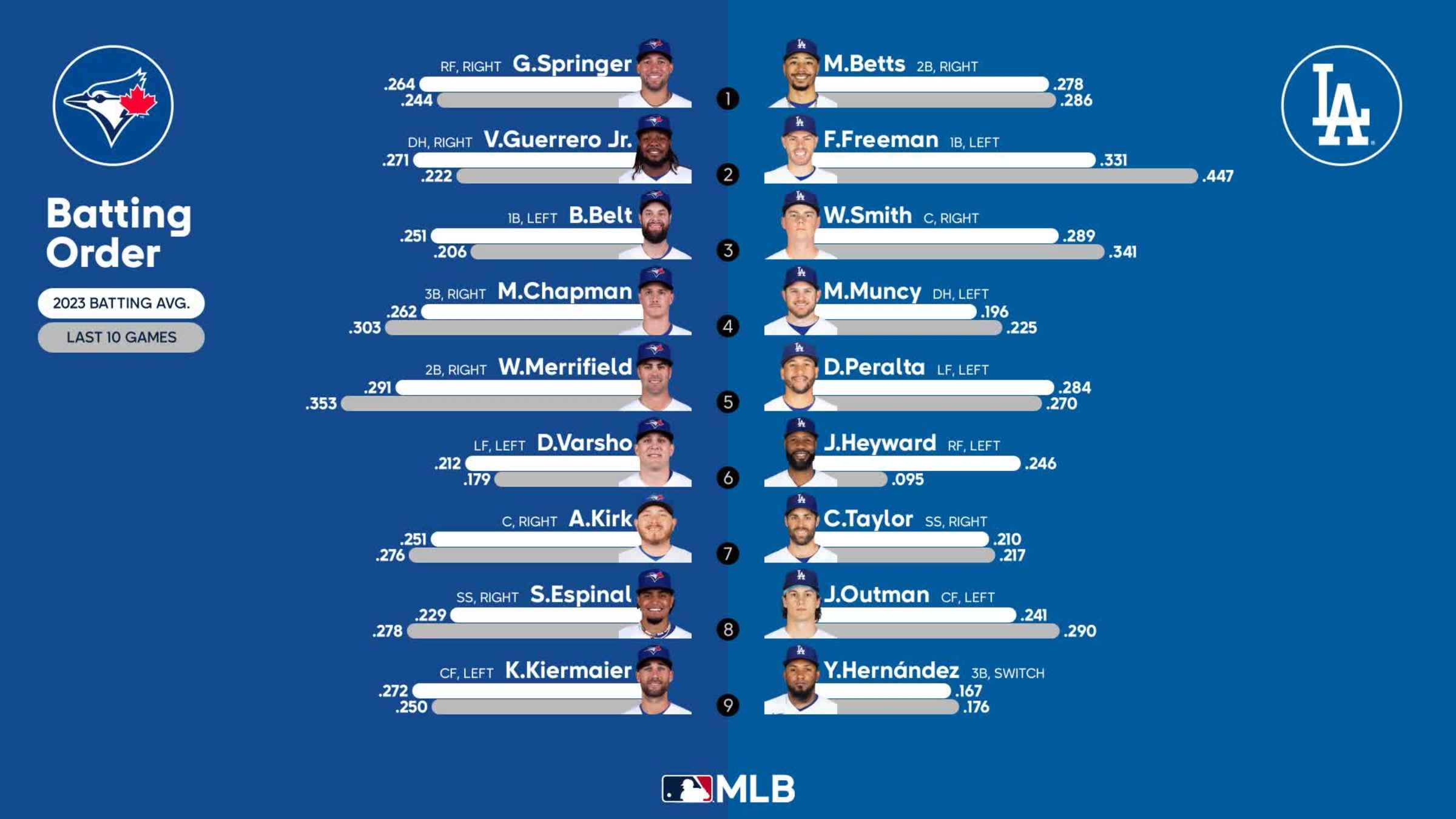 Blue Jays @ Dodgers July 24, 2023: Grove starts as the Dodgers