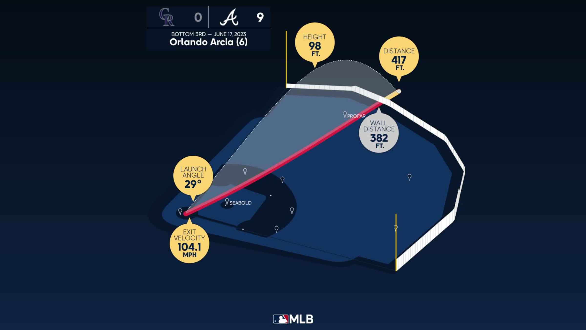 Evaulating Orlando Arcia on defense using Statcast's new Infield