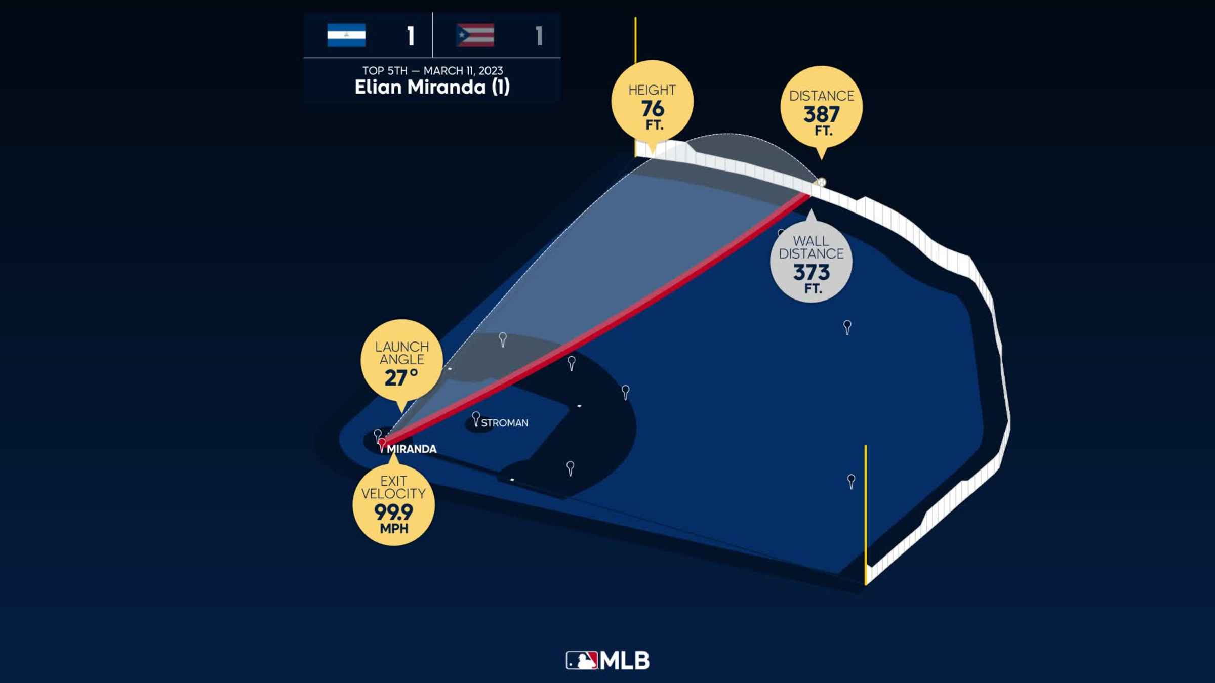 MLB Gameday: Nicaragua 1, Puerto Rico 9 Final Score (03/11/2023)