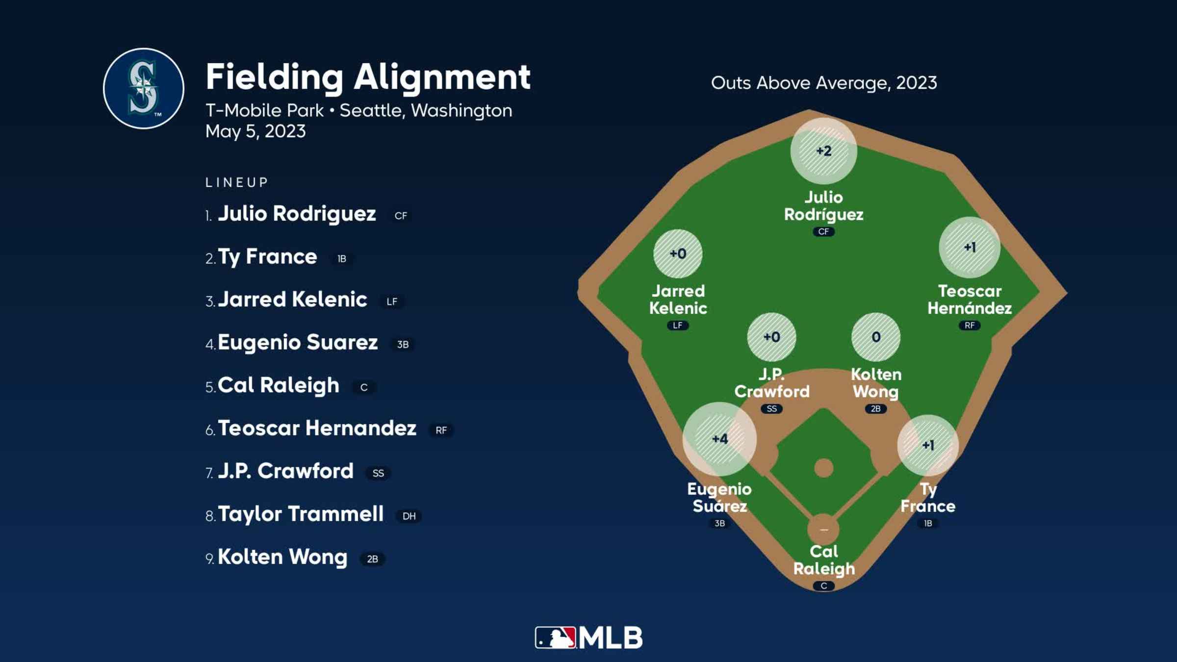 Data Viz: Alvarez homers in 4th, 06/05/2023