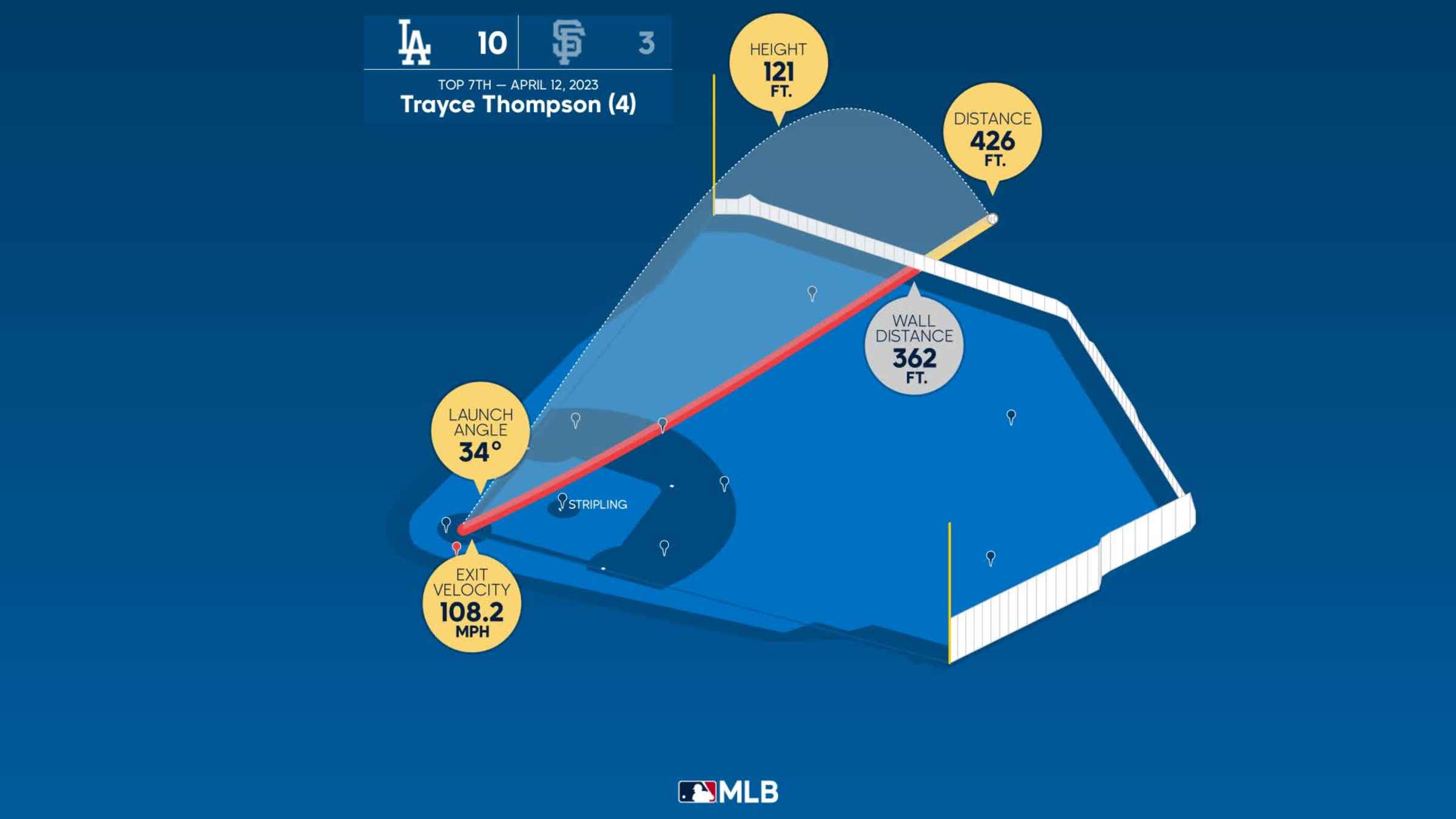 The distance behind Trayce Thompson's home run, 04/12/2023