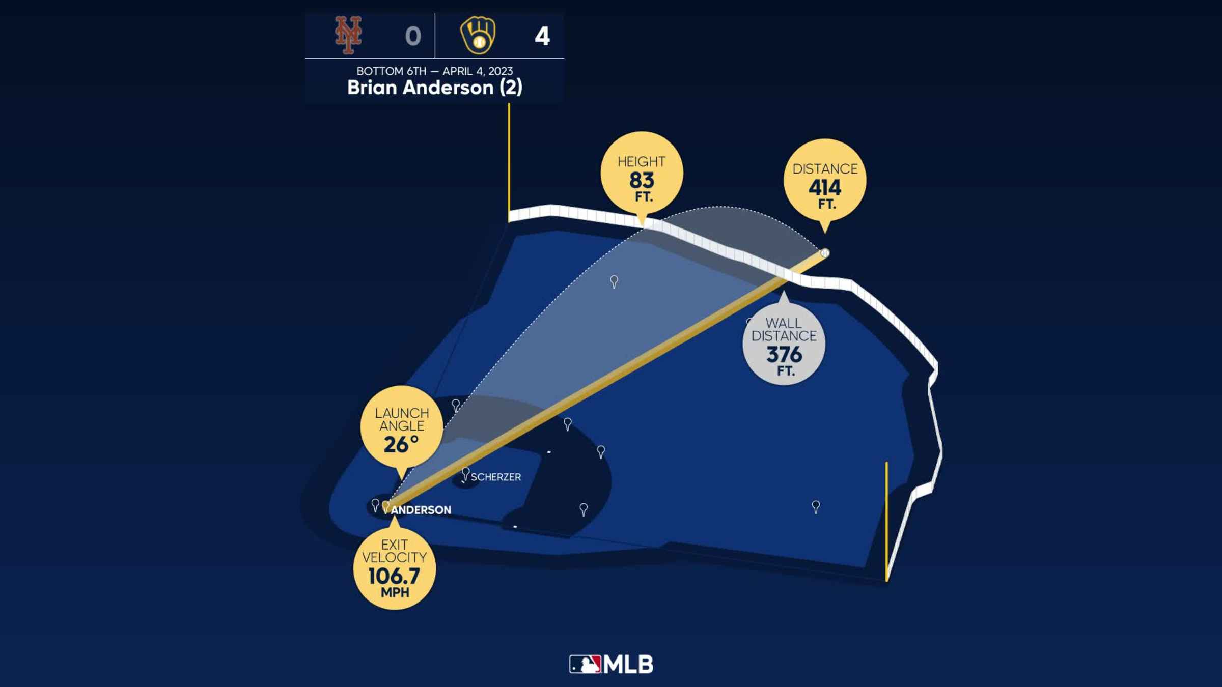 MLB Gameday: Mets 0, Brewers 9 Final Score (04/04/2023)