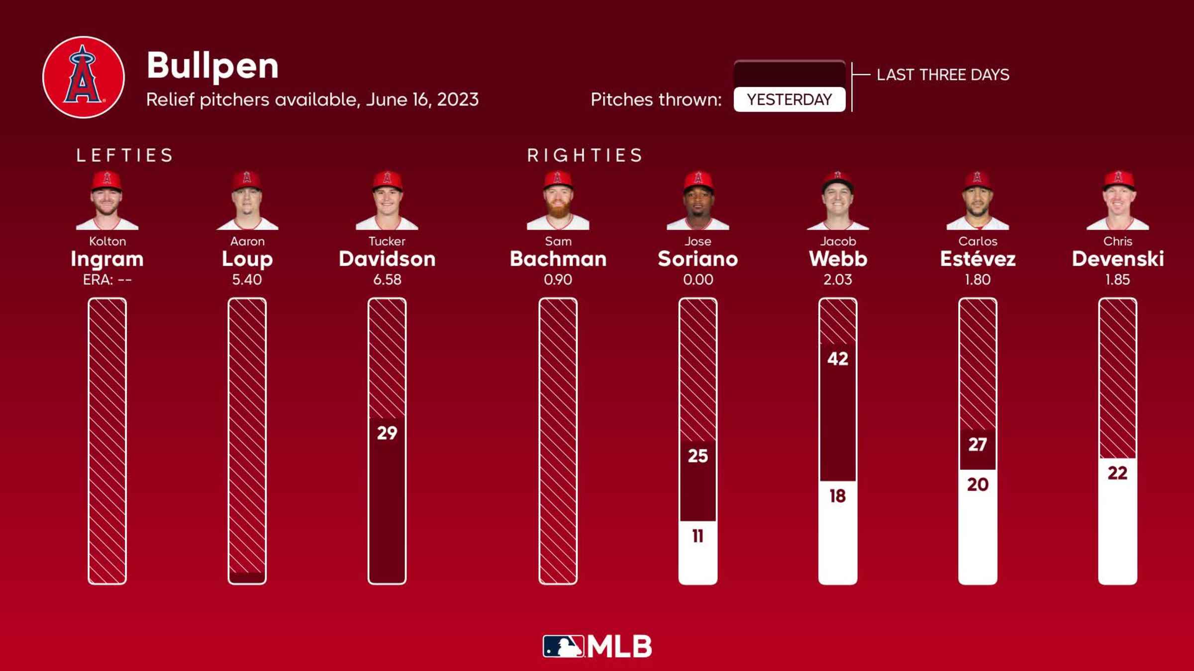 Royals vs. Angels: Odds, spread, over/under - June 16