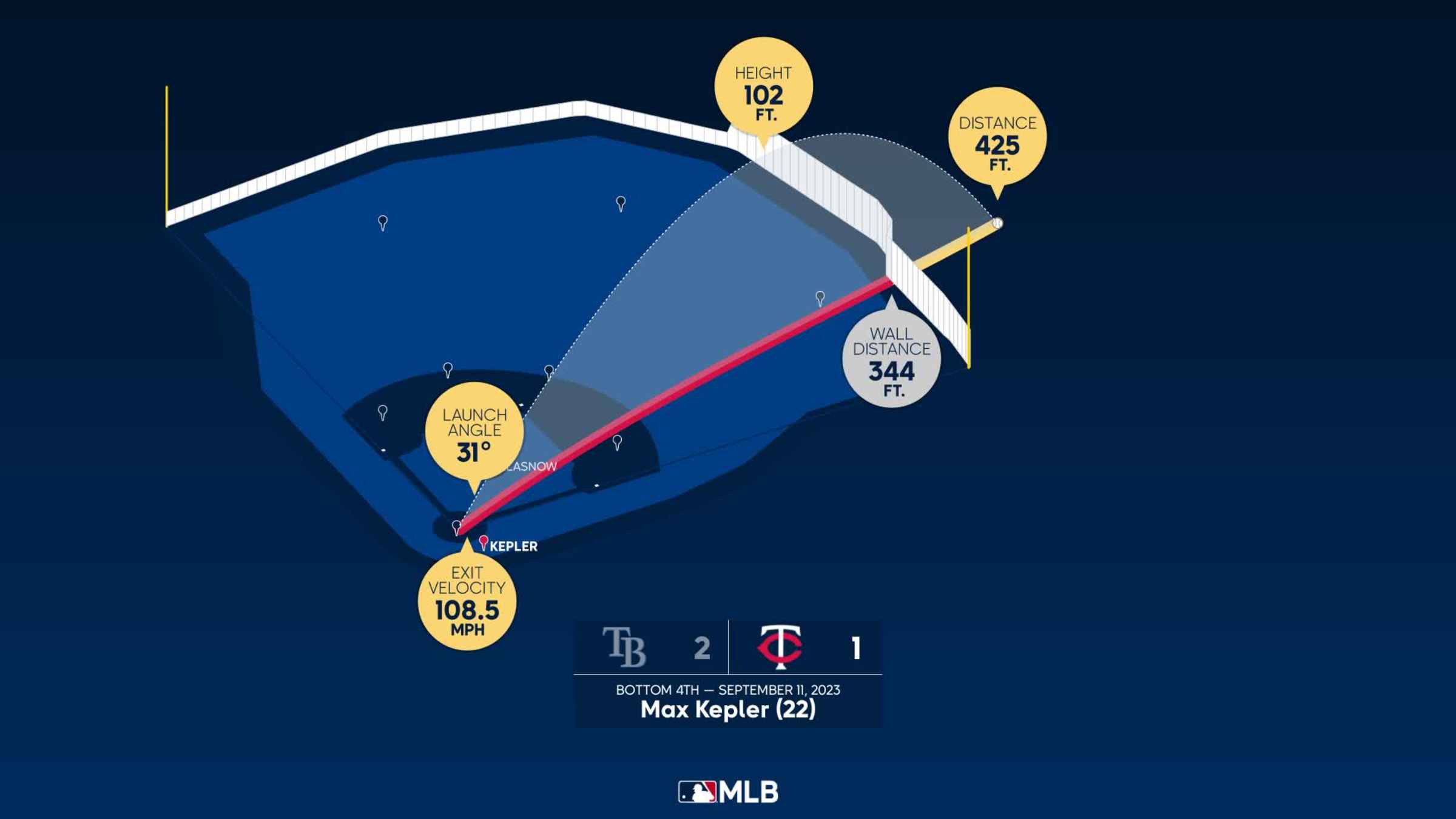 The distance behind Max Kepler's home run, 09/11/2023