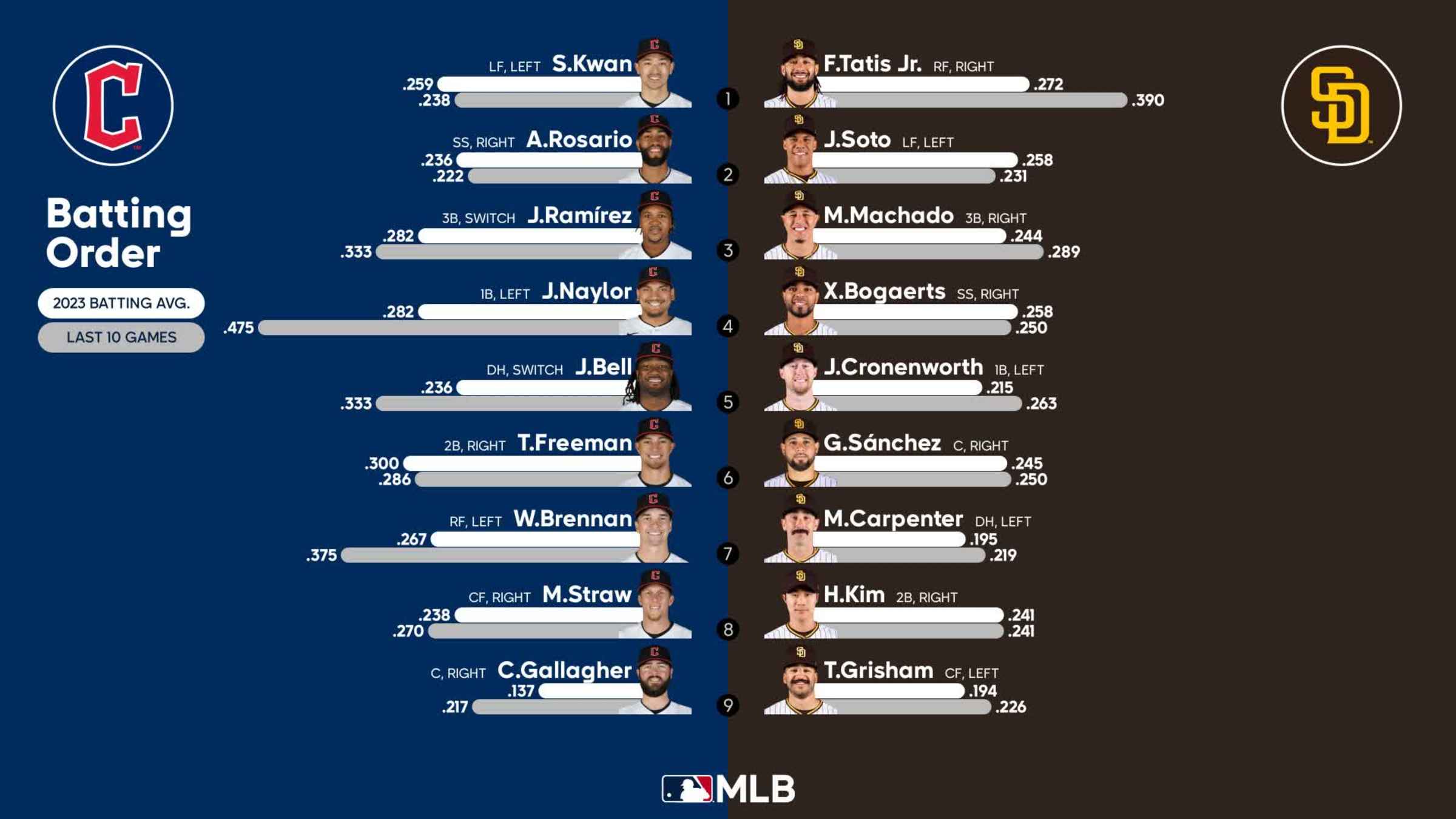 Brewers vs. Padres Predictions & Picks - April 13