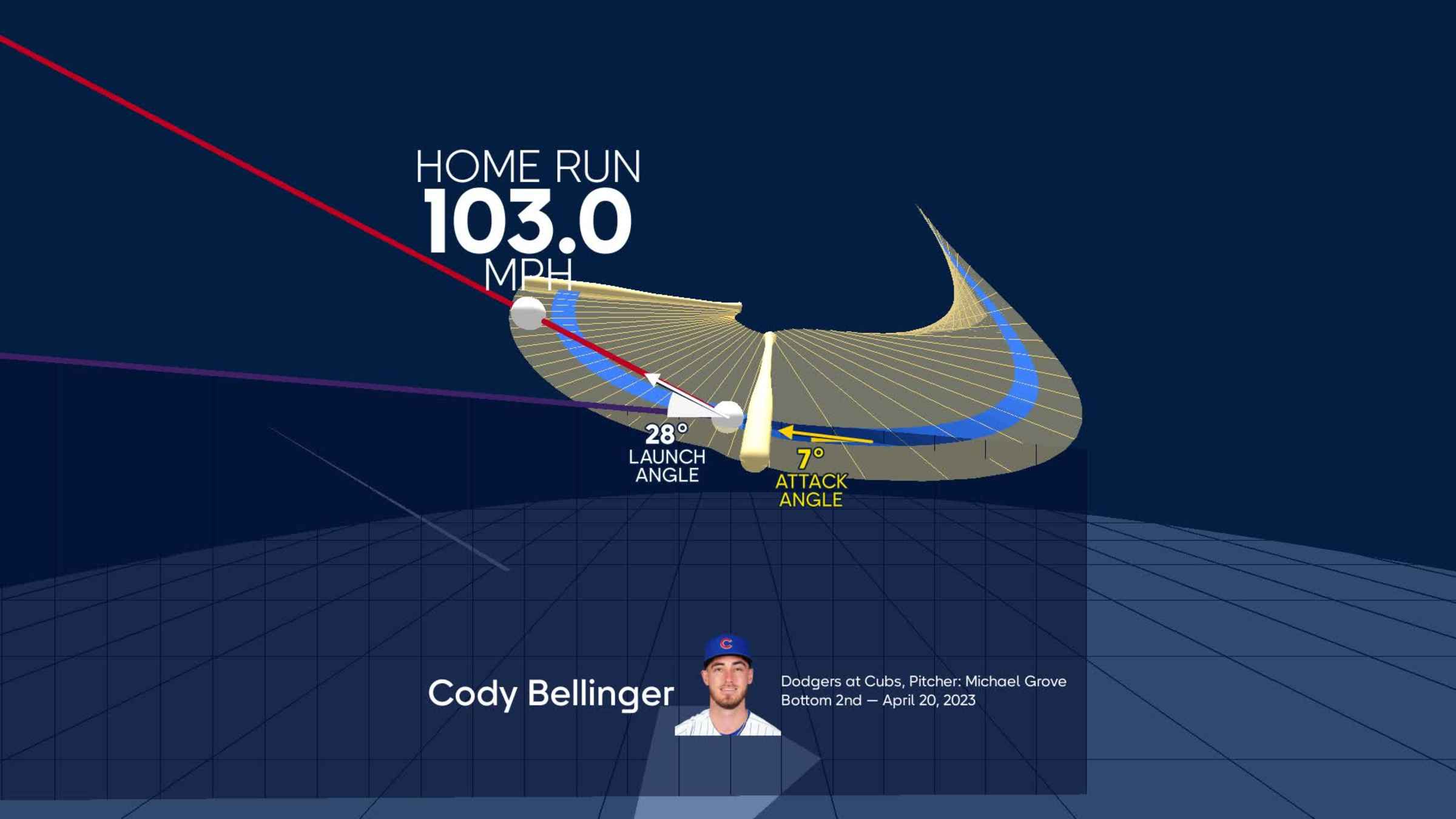 Cody Bellinger's solo homer (4), 04/20/2023