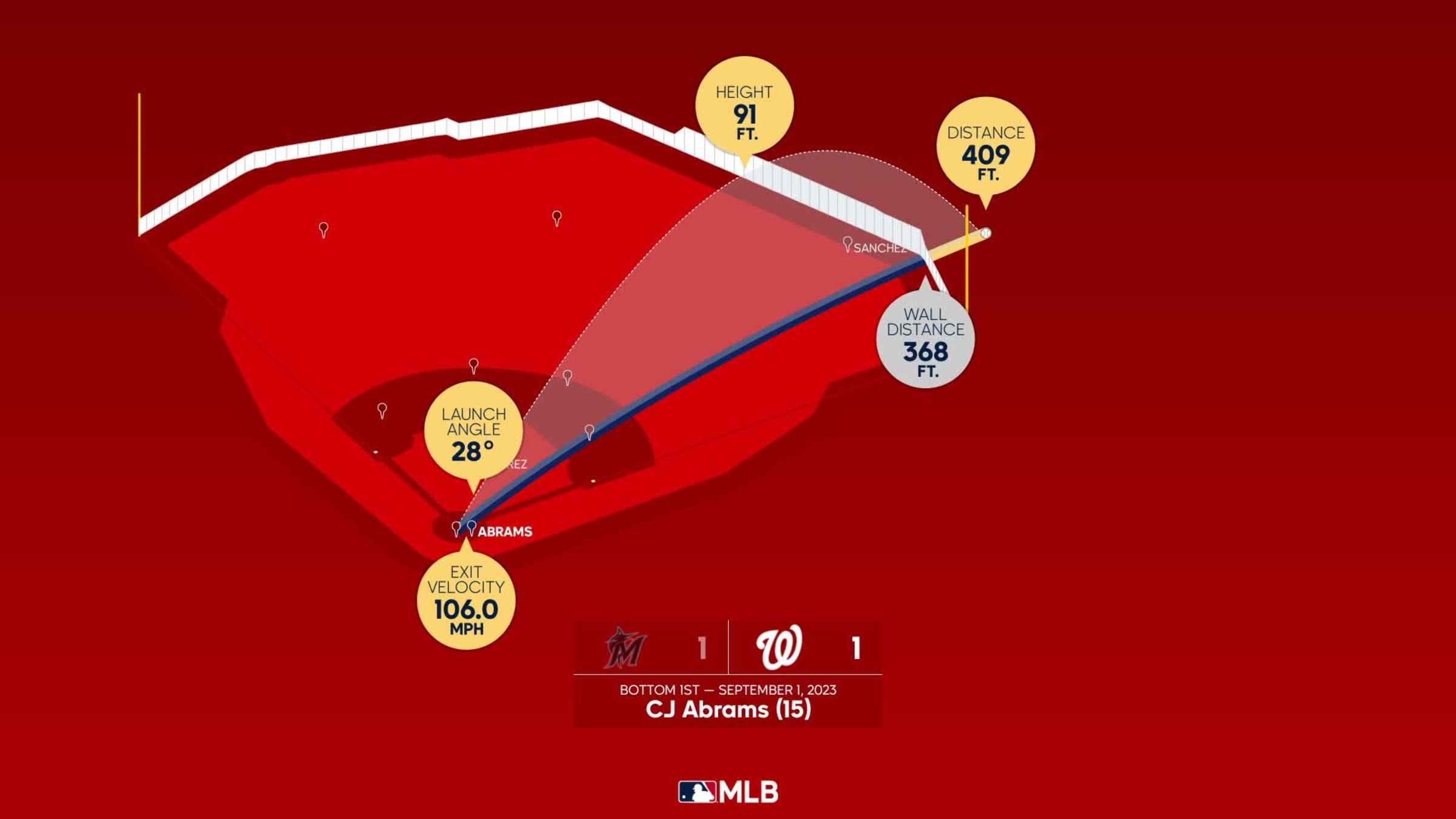 CJ Abrams Statcast, Visuals & Advanced Metrics, MLB.com