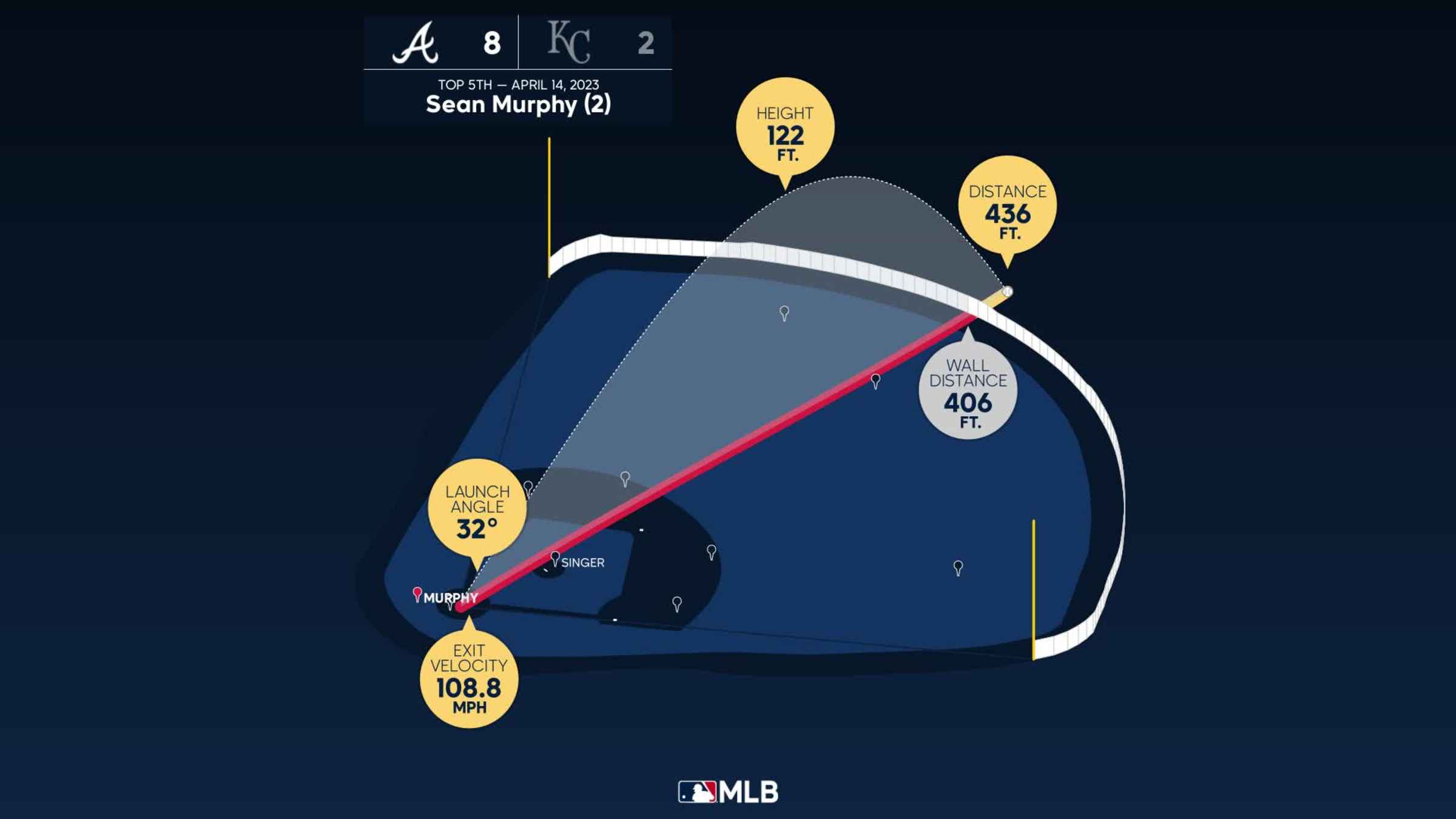 Measuring the stats on Sean Murphy's home run, 04/14/2023