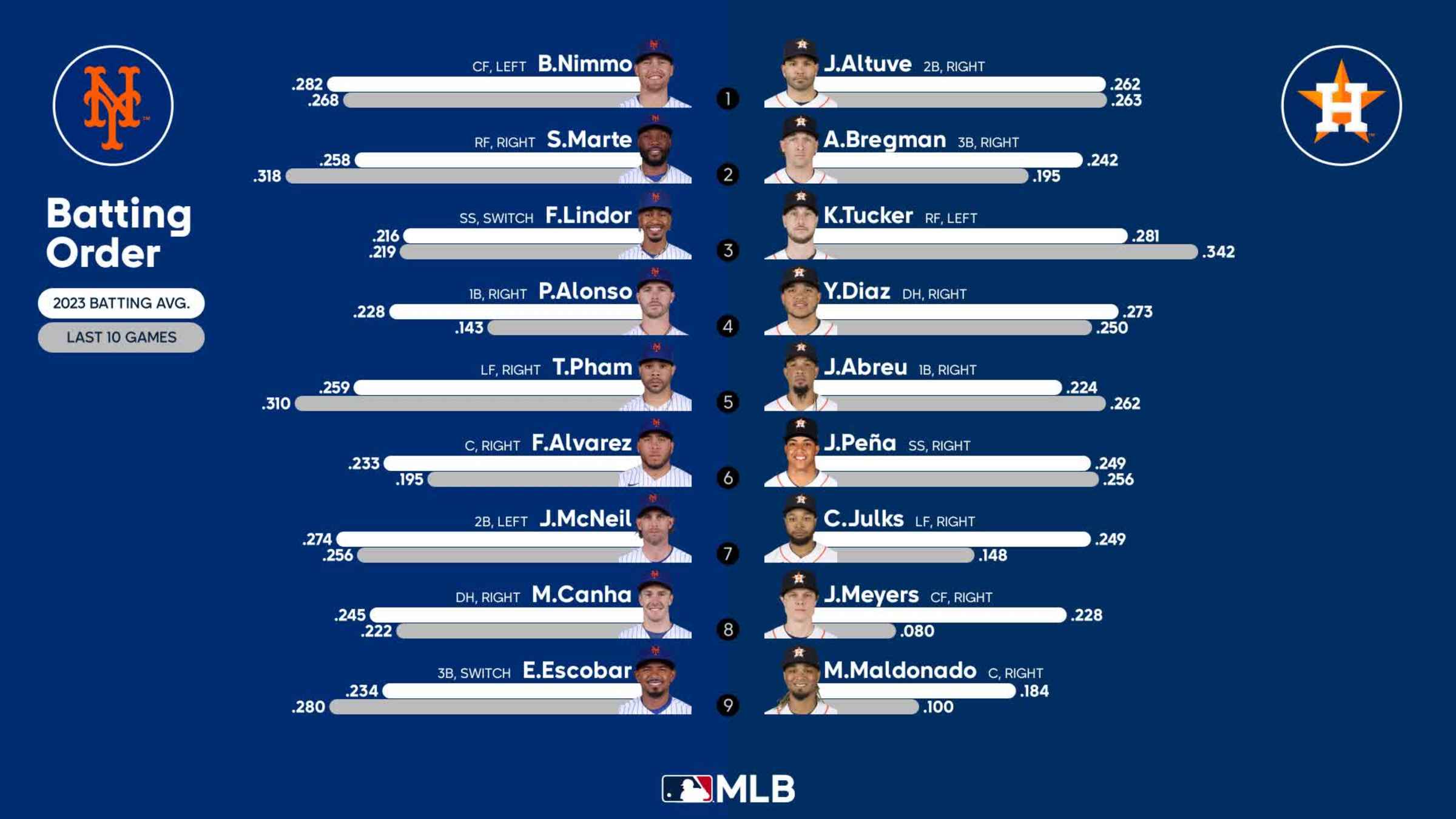 22 June, 2023, New York Mets @ Houston Astros. What a mess. :  r/BaseballScorecards