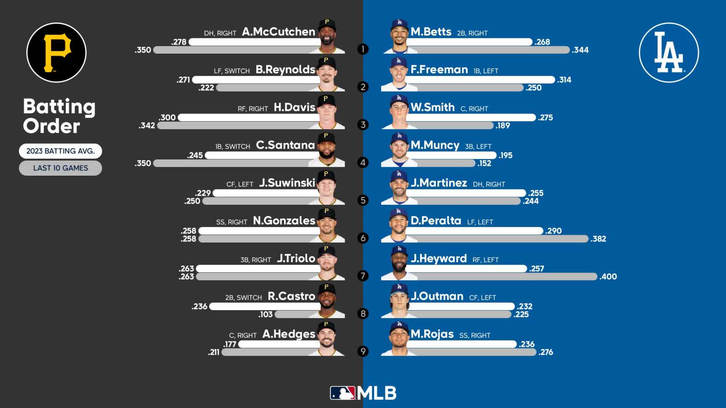 Pirates 9, Dodgers 7: Jonny Deluca's late go-ahead homer goes to waste as  Evan Phillips blows the save – Dodgers Digest