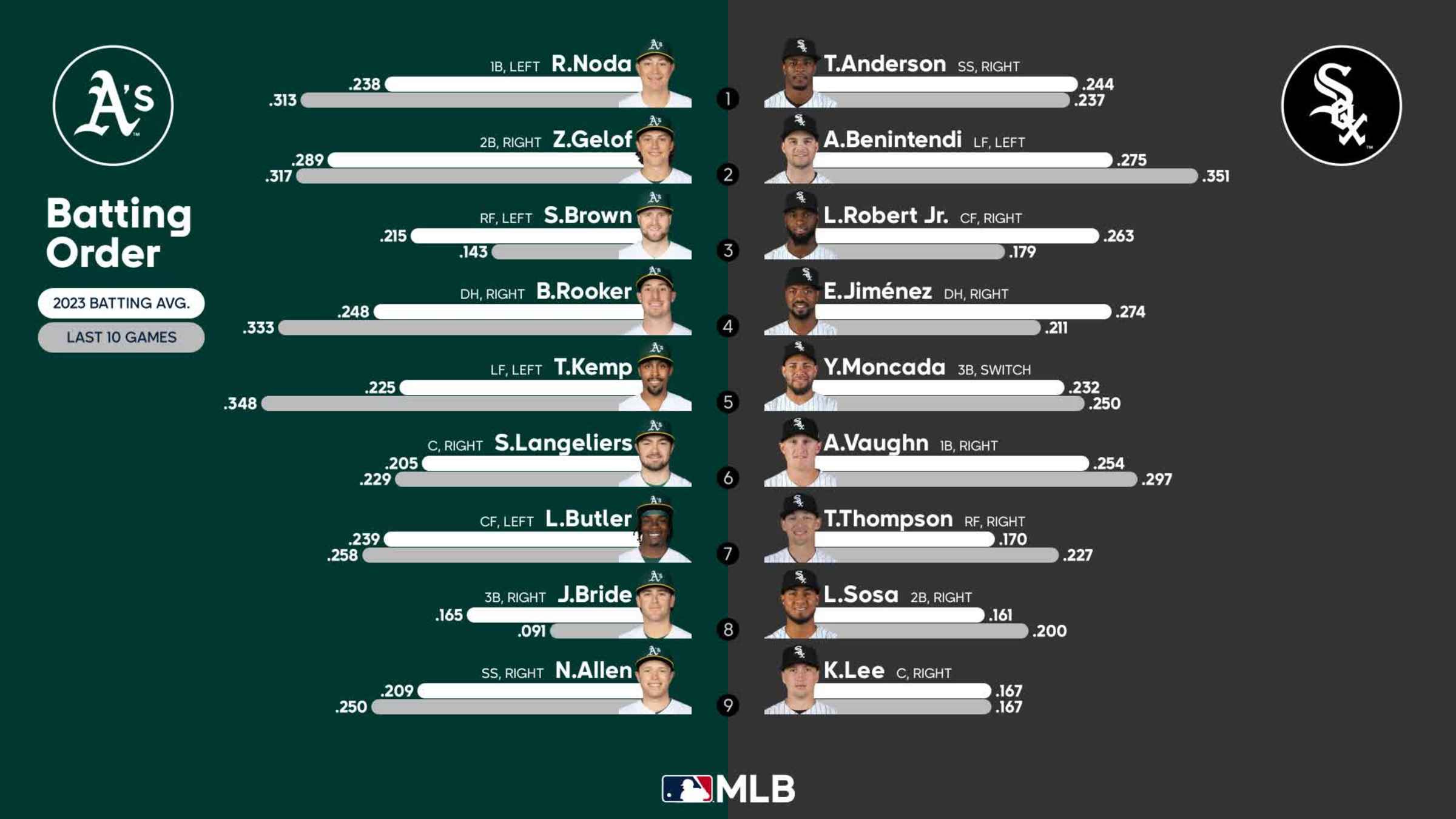 Doubleheader split stops the White Sox early season tumble … for now - The  Athletic