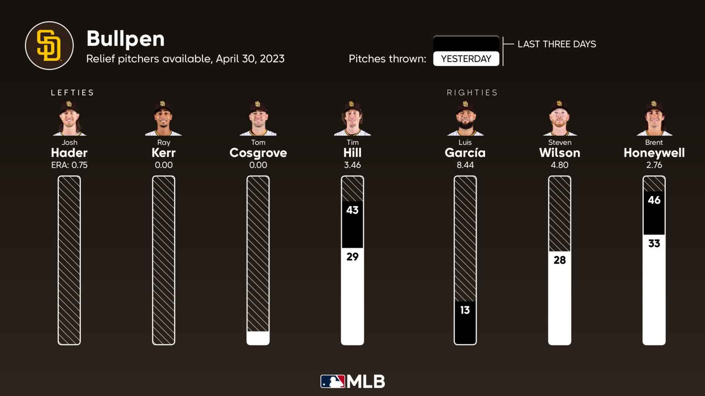 Gameday: Giants 4, Padres 6 Final Score (04/30/2023)