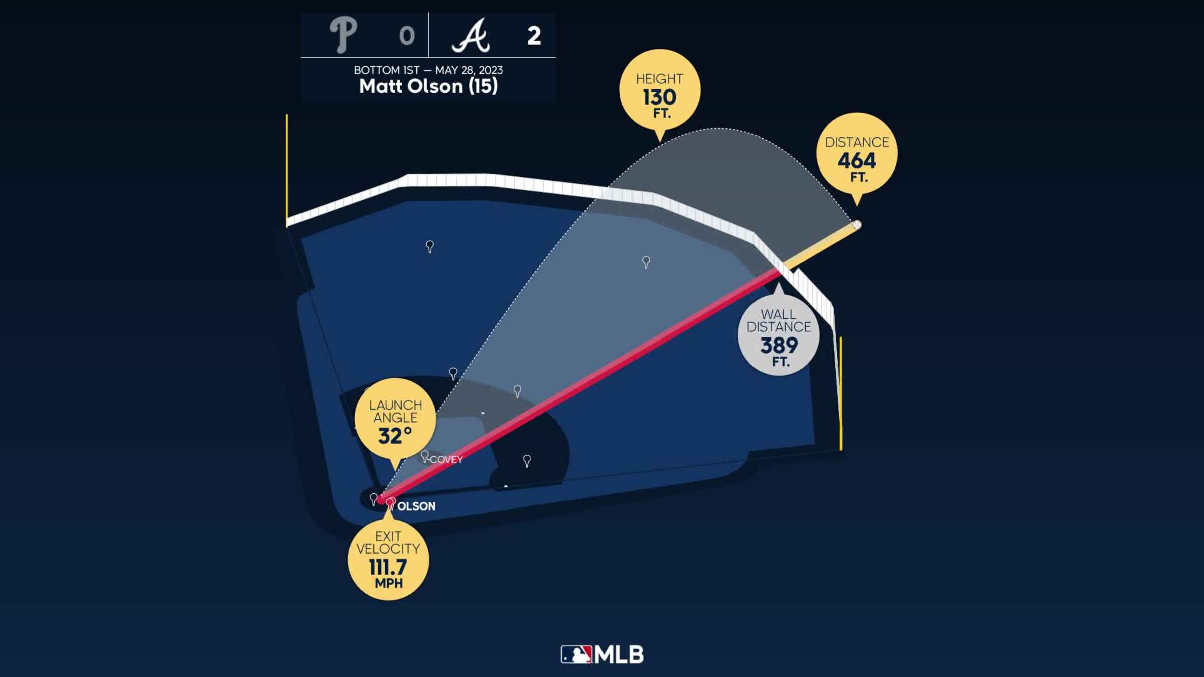 Matt Olson's 464-ft. home run, 05/28/2023