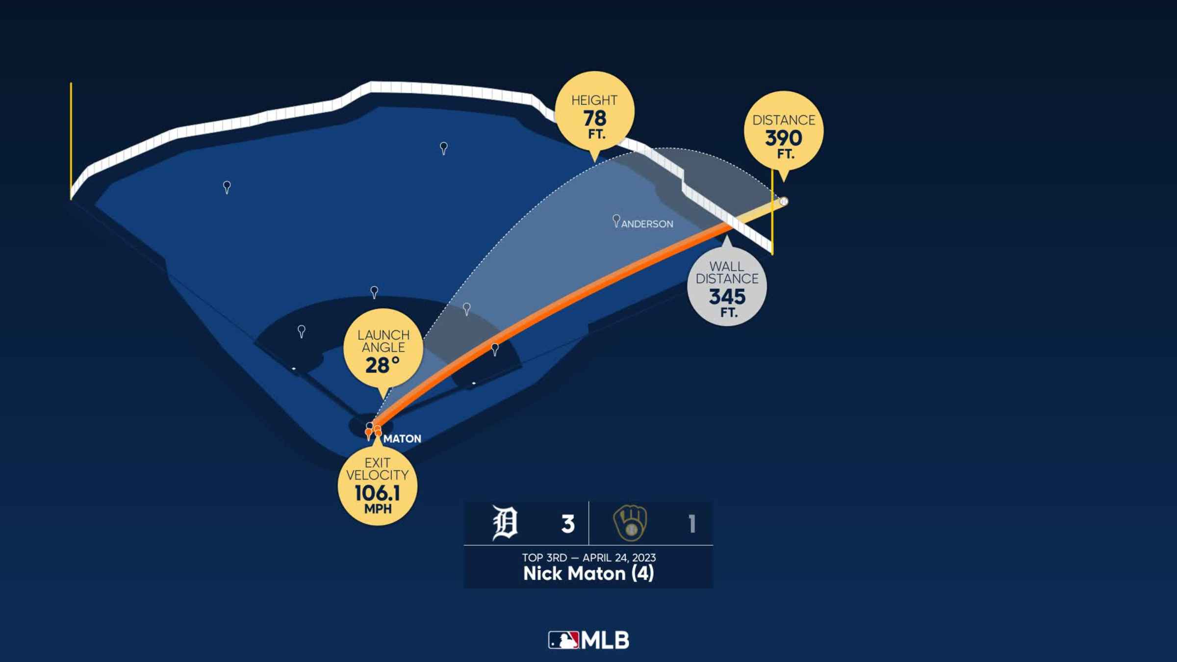 The distance behind Nick Maton's home run, 04/24/2023