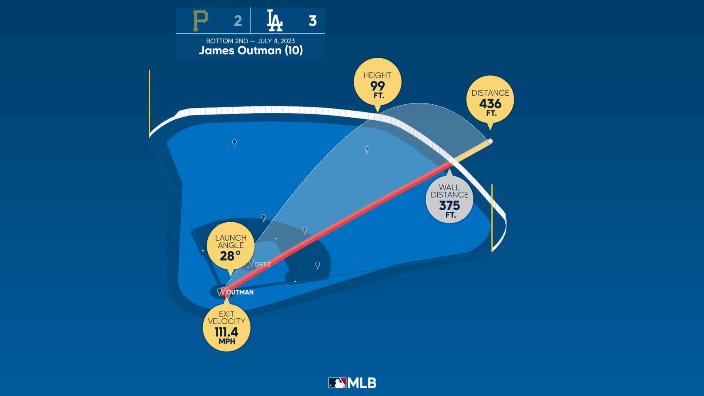 Pirates @ Dodgers July 4, 2023: Sheehan looks to give the Dodgers a win on  Independence Day – Dodgers Digest