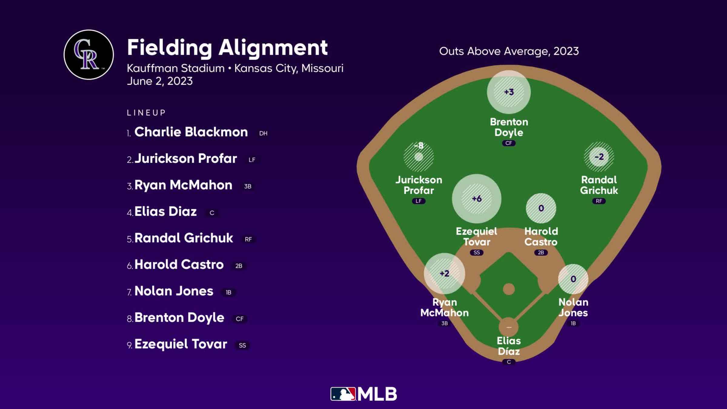 MLB Gameday: Rockies 7, Royals 2 Final Score (06/02/2023)