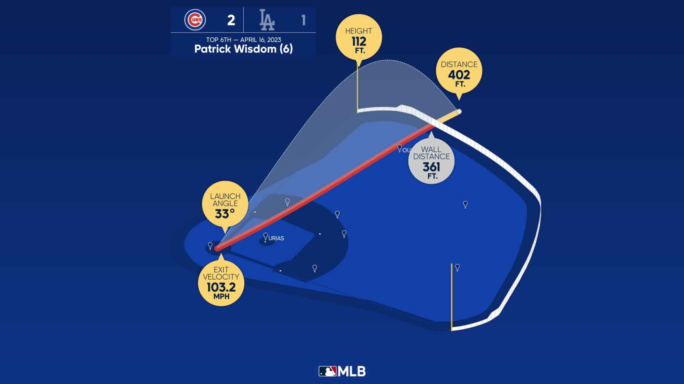 Patrick Wisdom Statcast, Visuals & Advanced Metrics, MLB.com