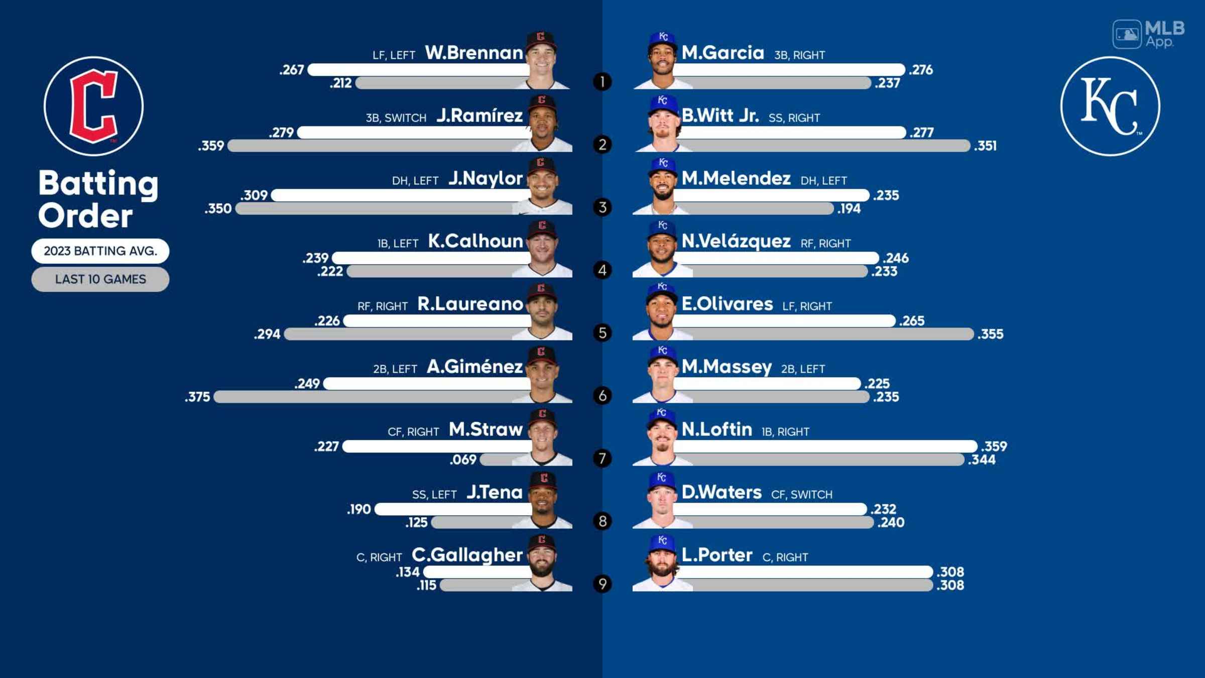 Cleveland Guardians, Kansas City Royals starting lineups for Sept. 20,  2023: Game No. 153 