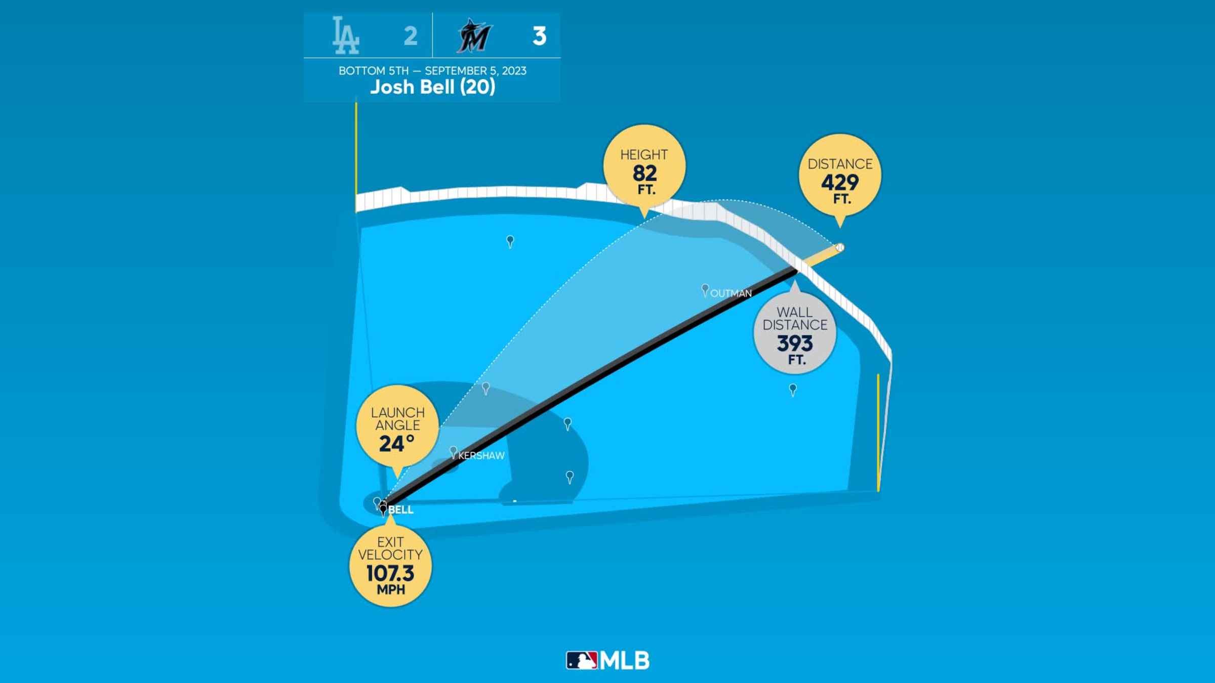 Measuring the stats on Josh Bell's home run, 09/05/2023