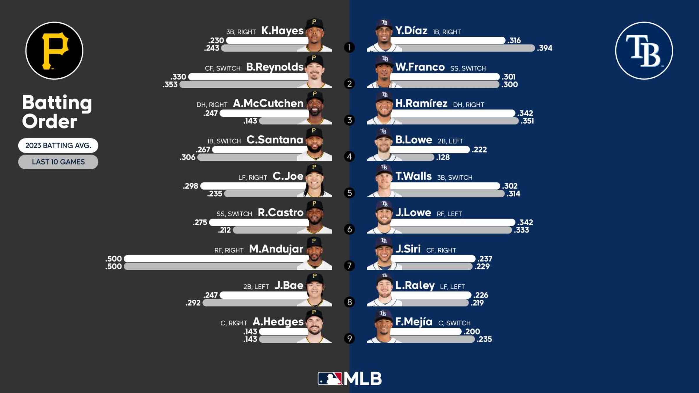 Red Sox vs. Pirates lineups for April 3, 2023