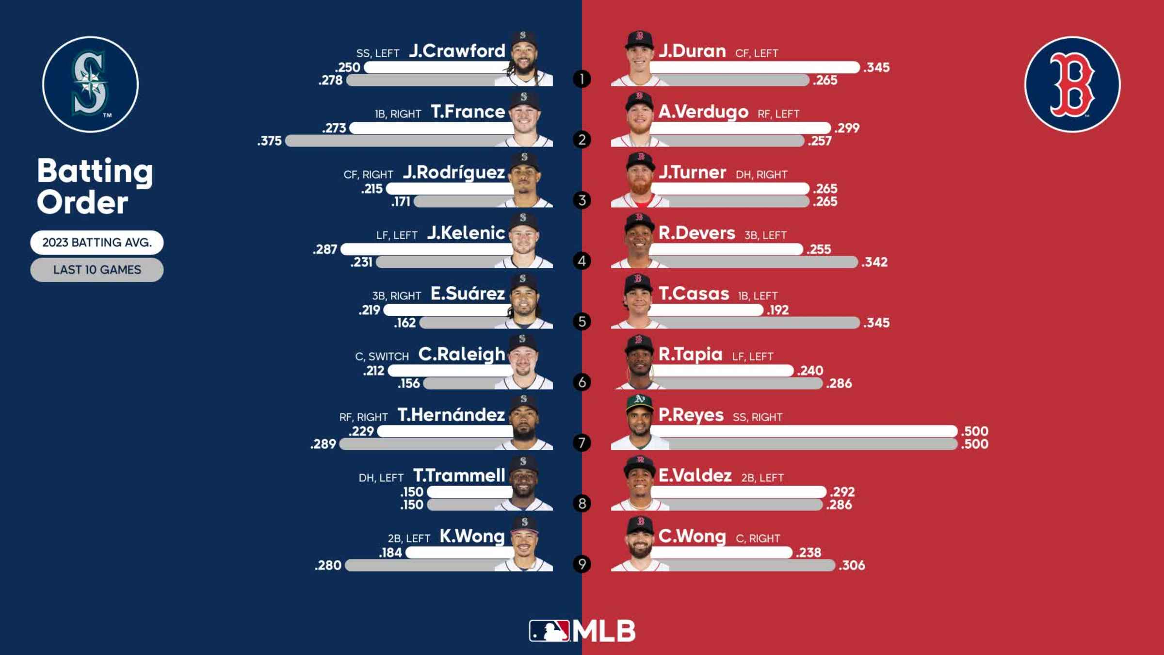 Red Sox vs. Mariners lineups for May 15, 2023