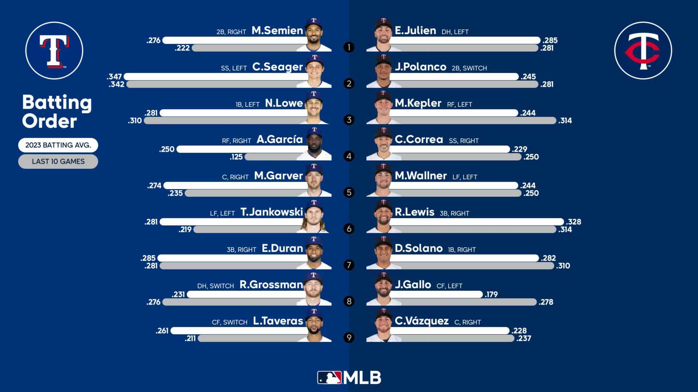 Texas Rangers lineup for August 26, 2023 - Lone Star Ball