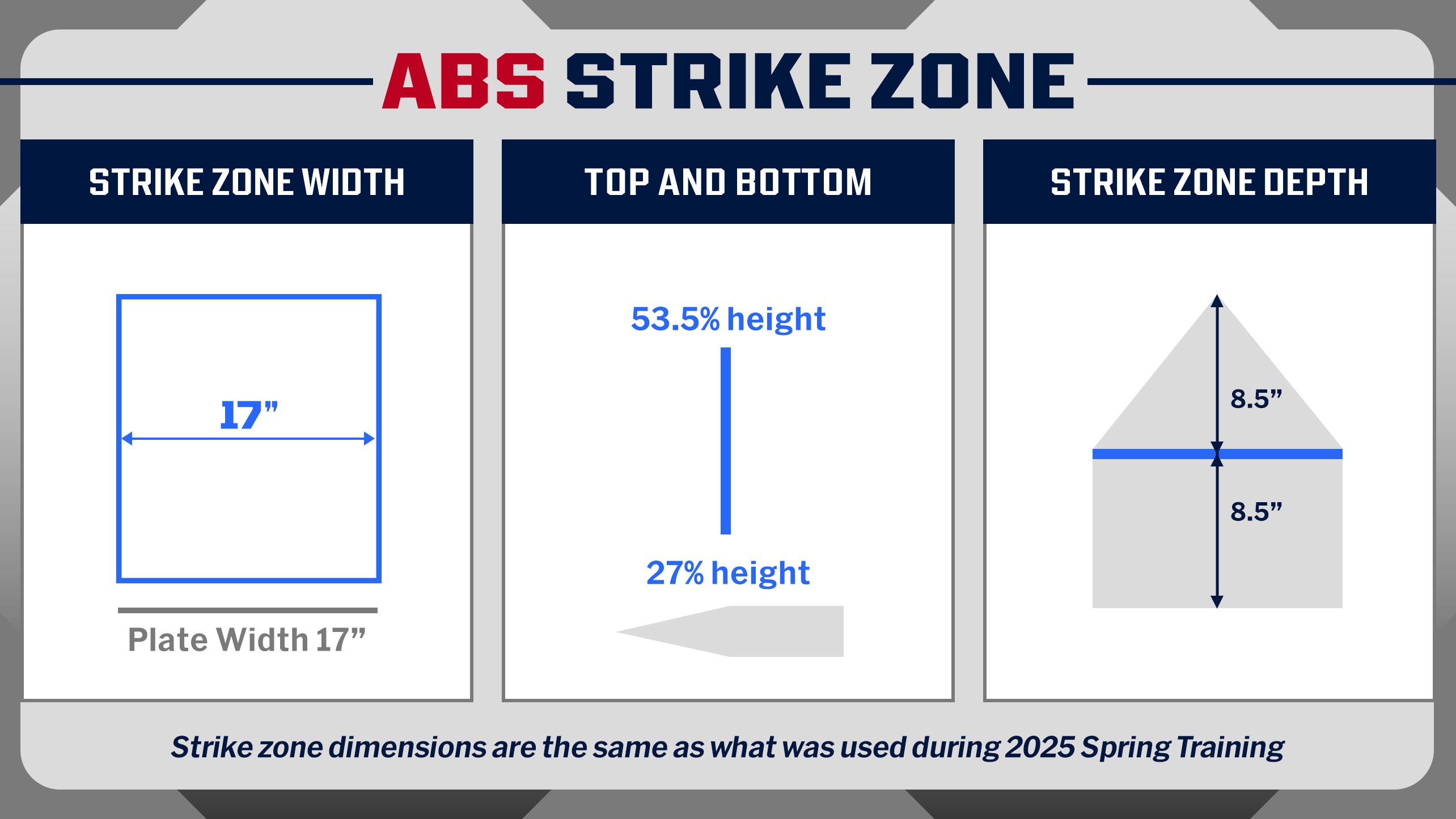 A graphic displaying the ABS strike zone dimensions