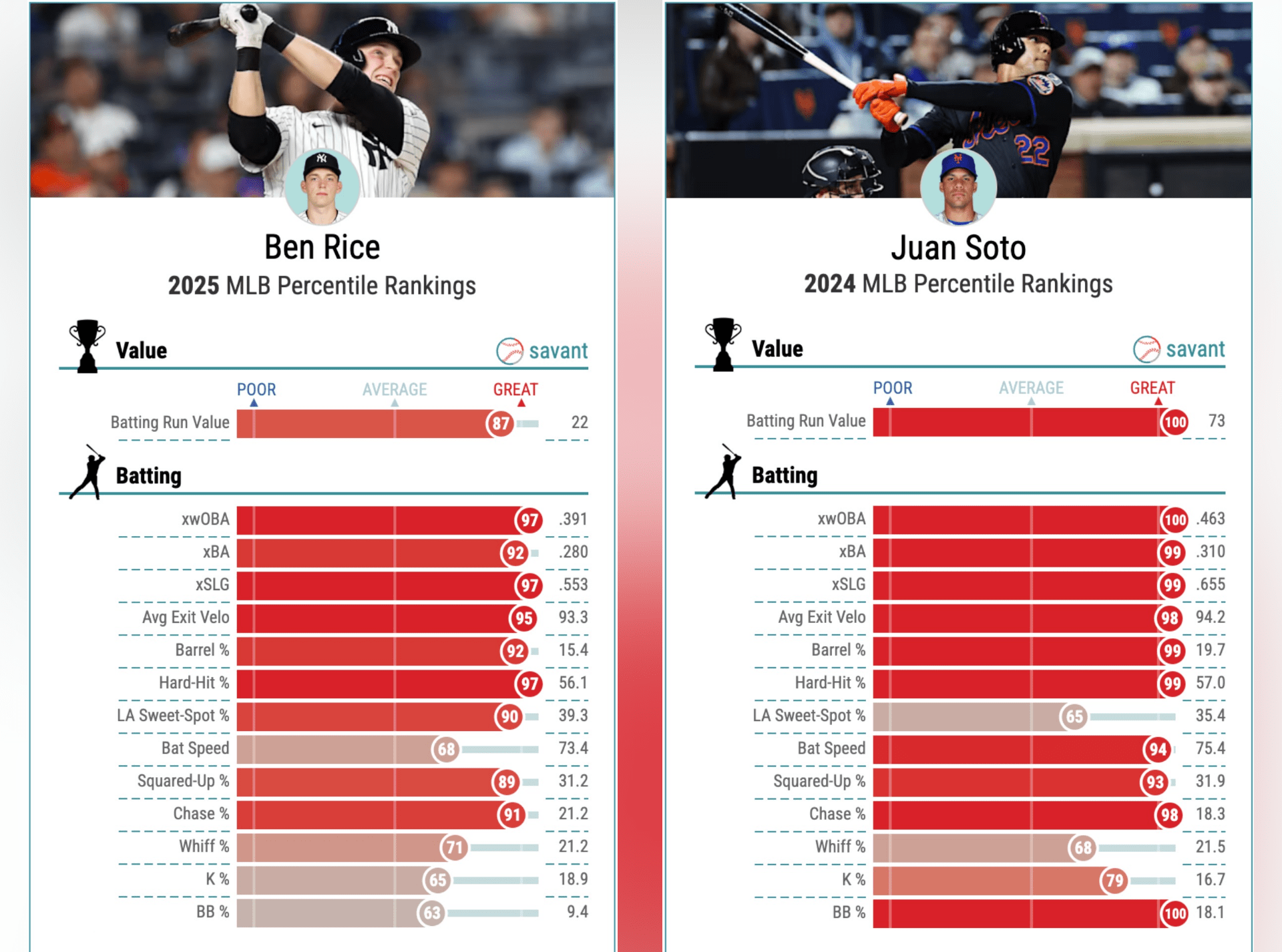 Statcast hitting stats for Ben Rice in 2025 and Juan Soto in 2024