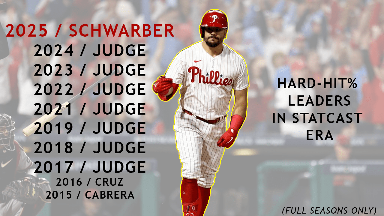 Kyle Schwarber leading in hard-hit rate graphic