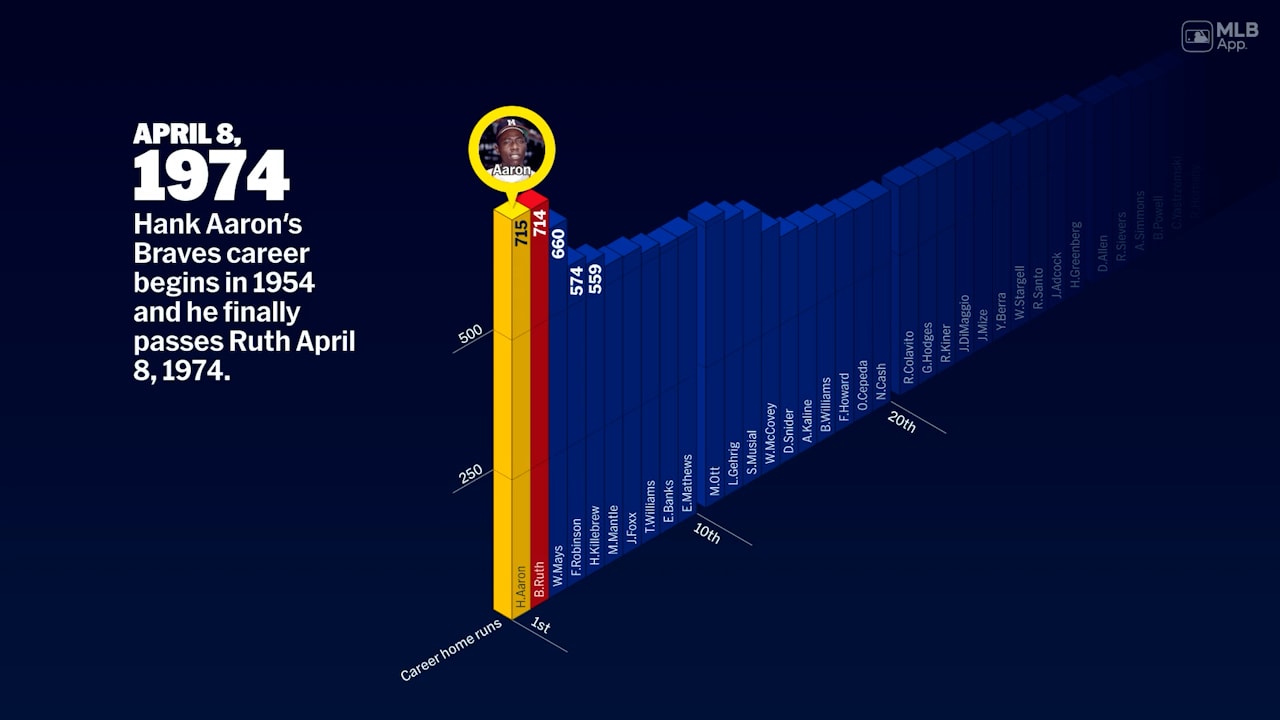 A graphic showing MLB's all-time home run leaders