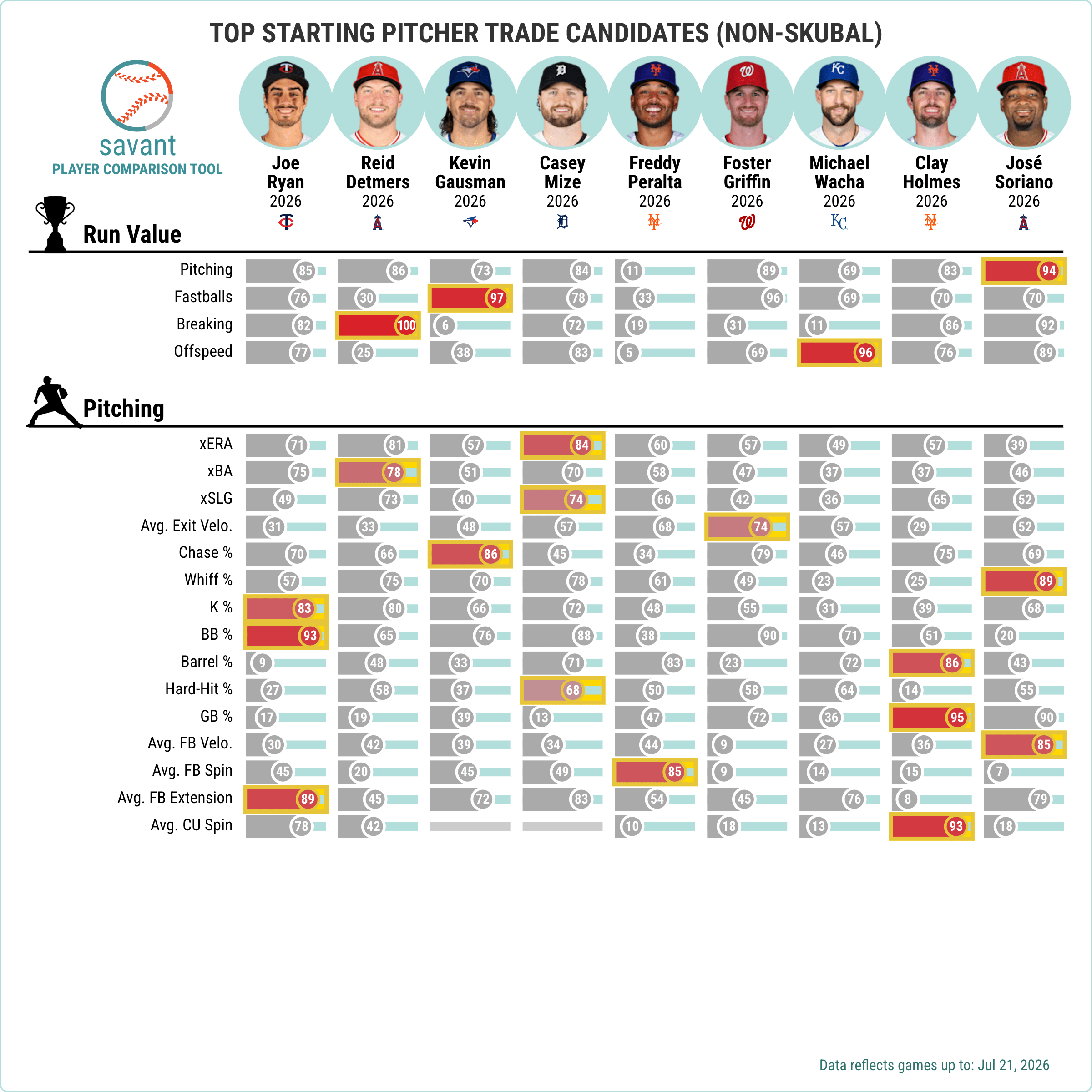 Player Comparison Tool showing starting pitcher trade candidates
