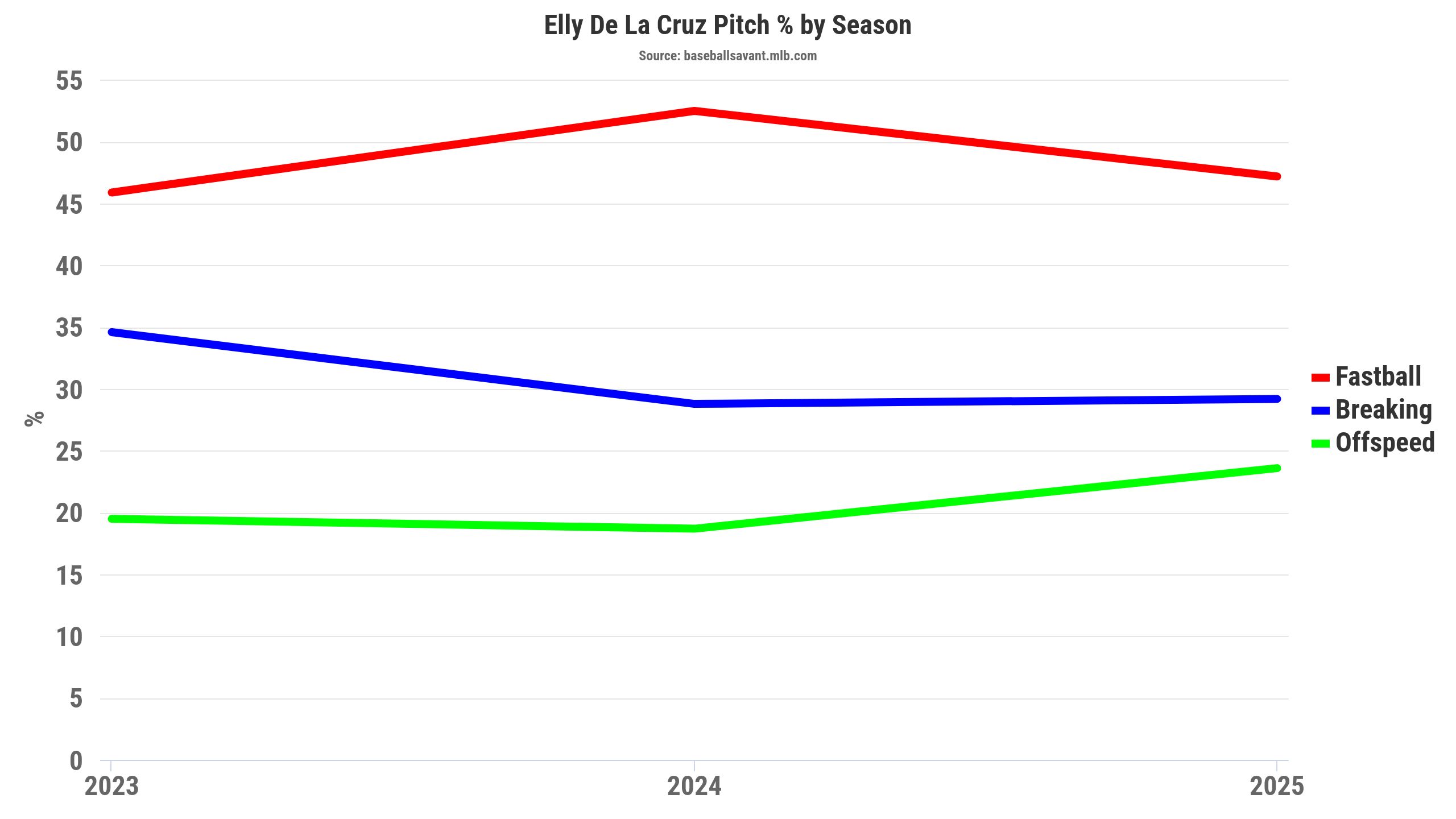 Elly De La Cruz pitch chart