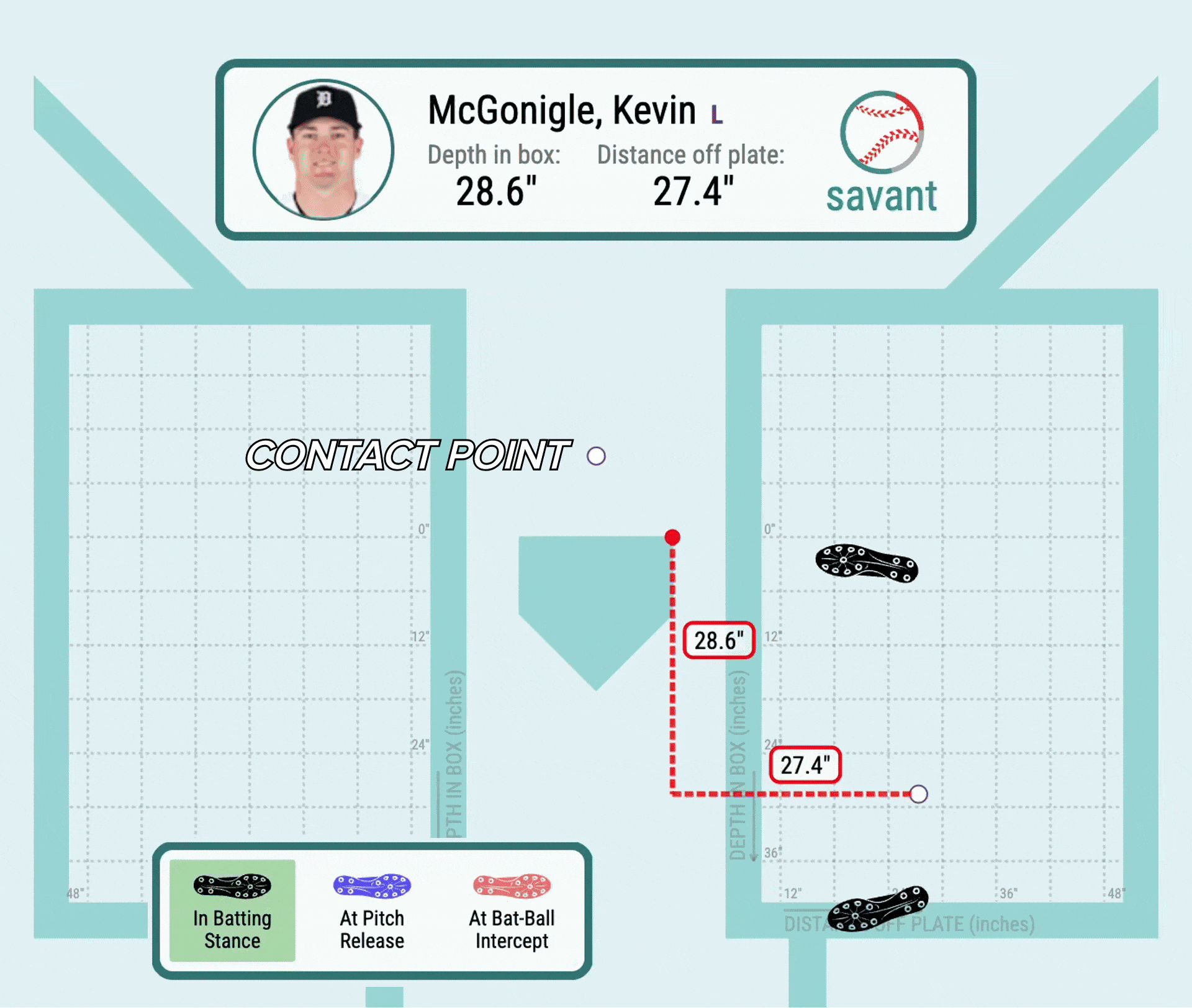 An animated GIF showing Kevin McGonigle's batting stance