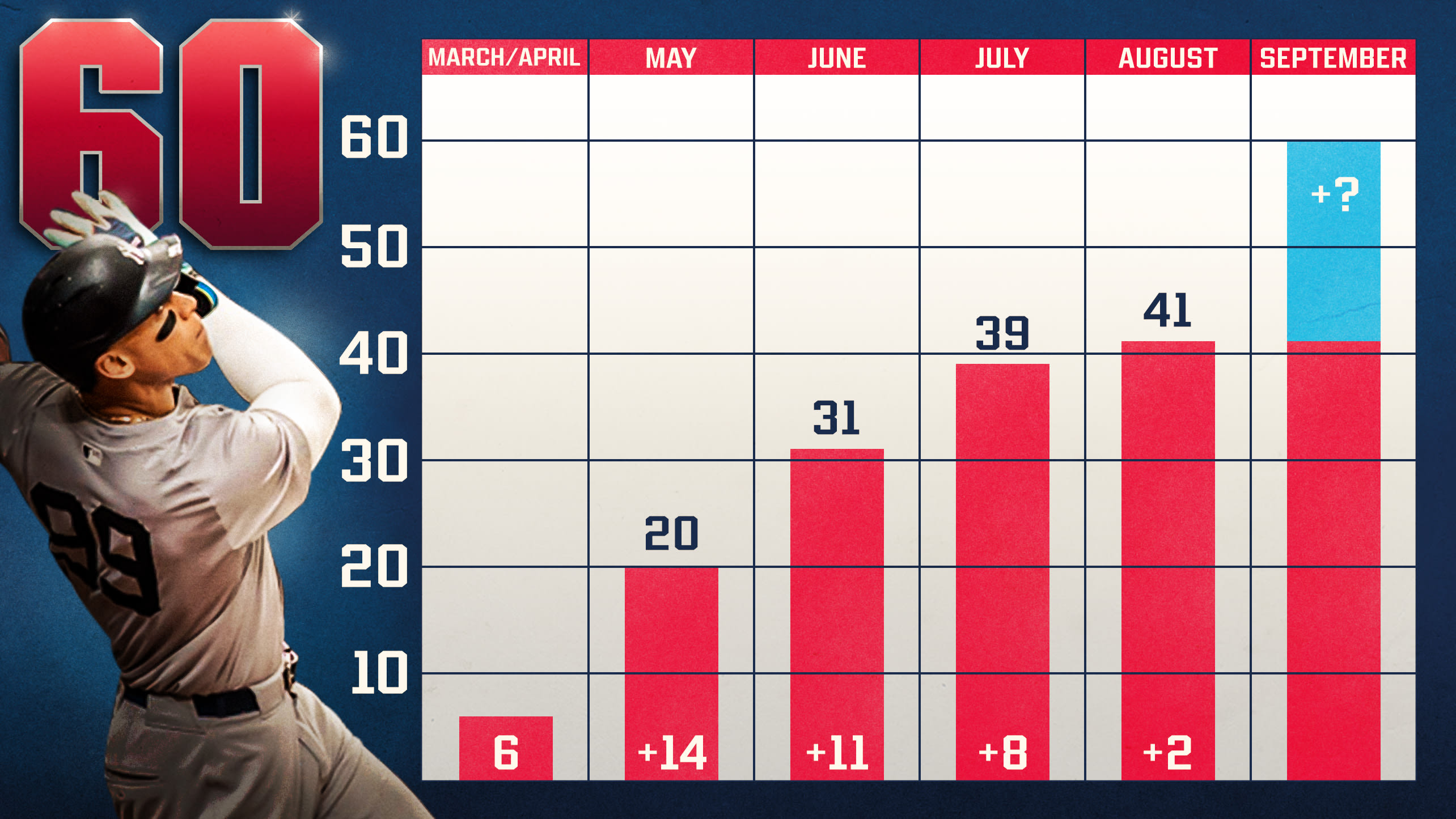 Aaron Judge's path to 60 home runs